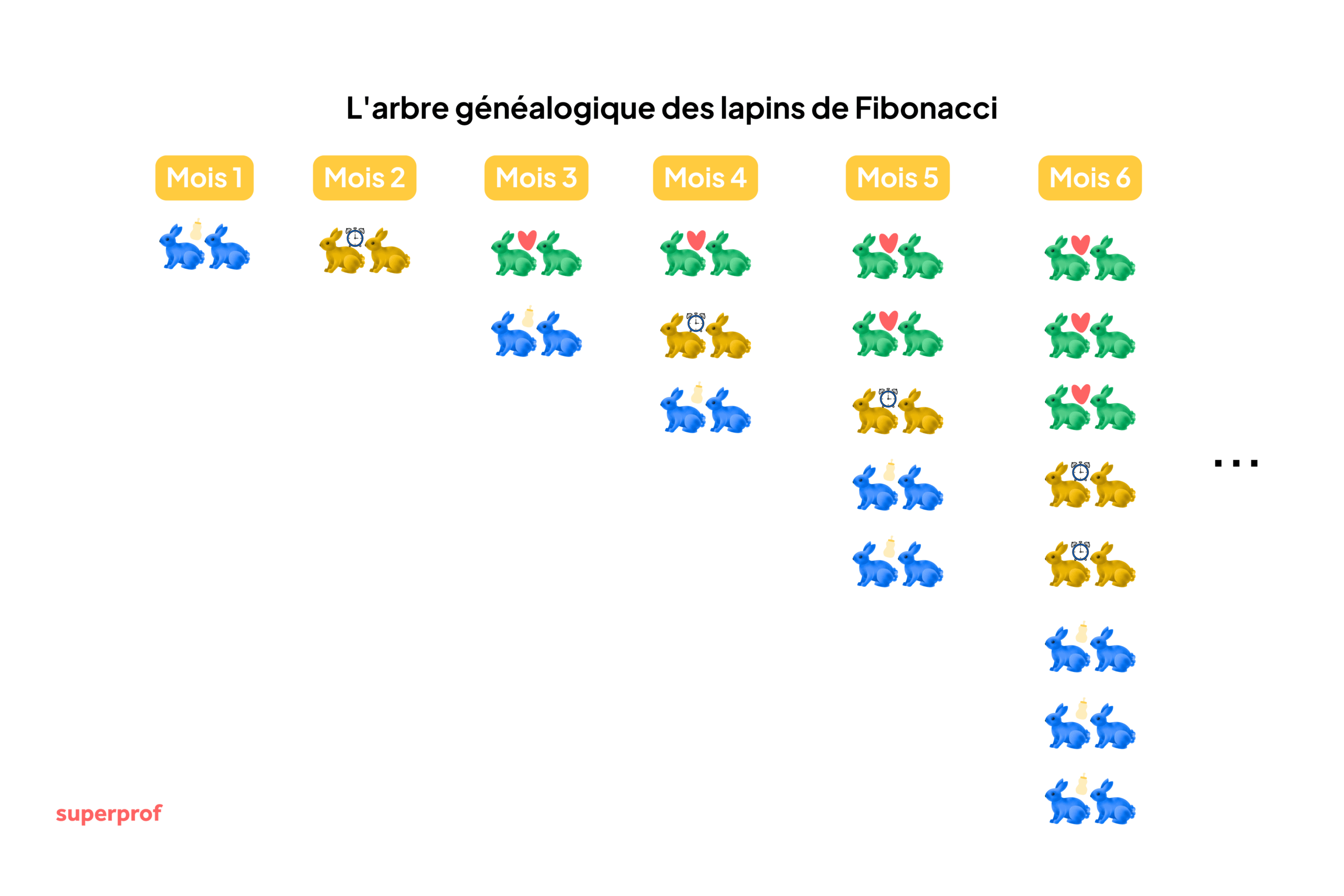 Schéma de l'arbre généalogique des lapins de Fibonacci