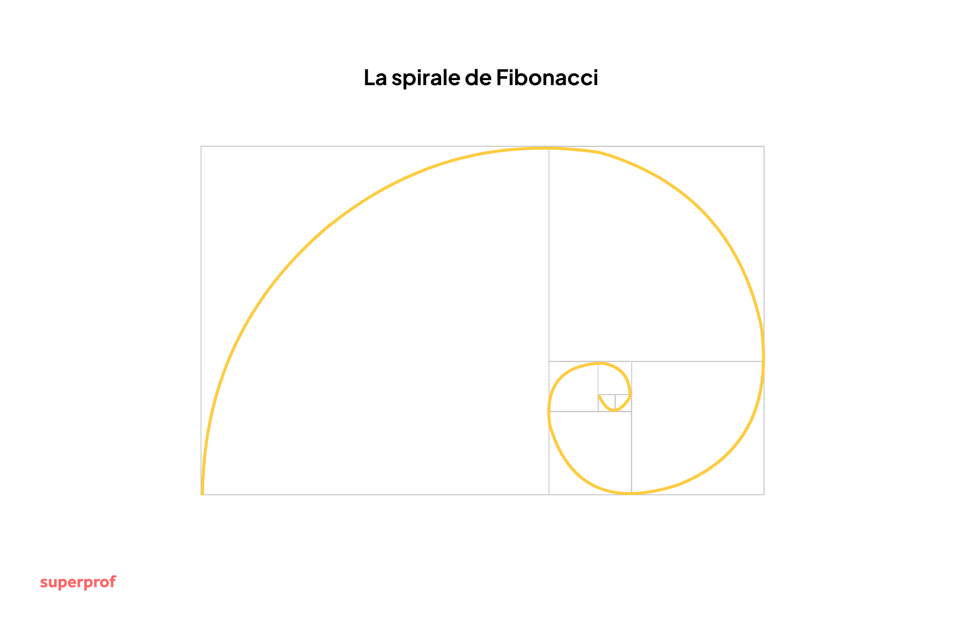 Schéma de la spirale de Fibonacci