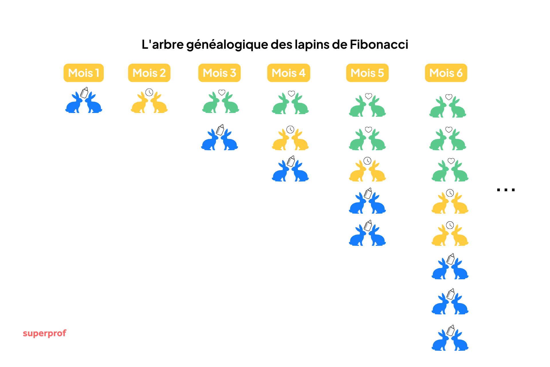 Schéma de l'arbre généalogique des lapins de Fibonacci
