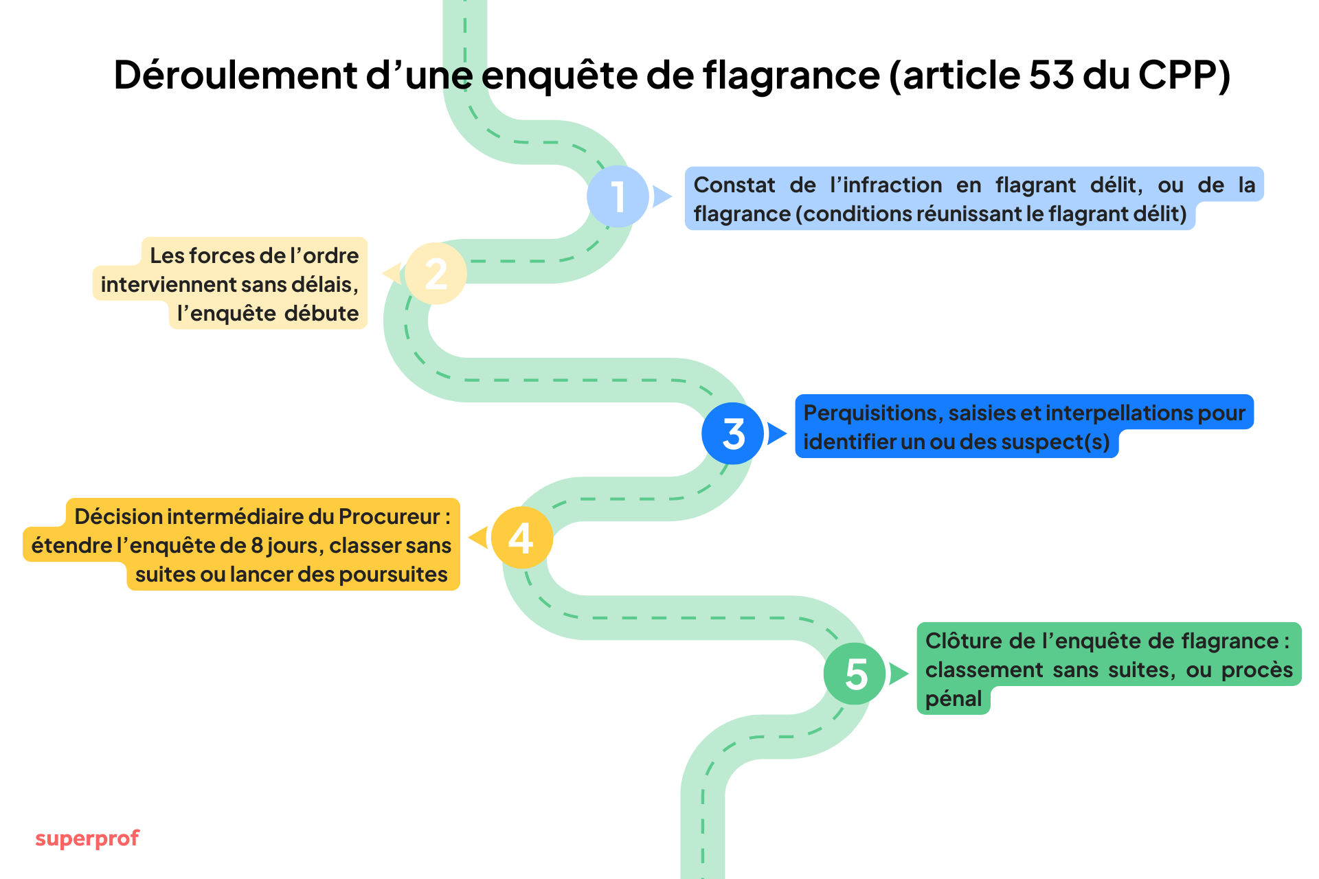 schéma sur le déroulement d'une enquête de flagrance