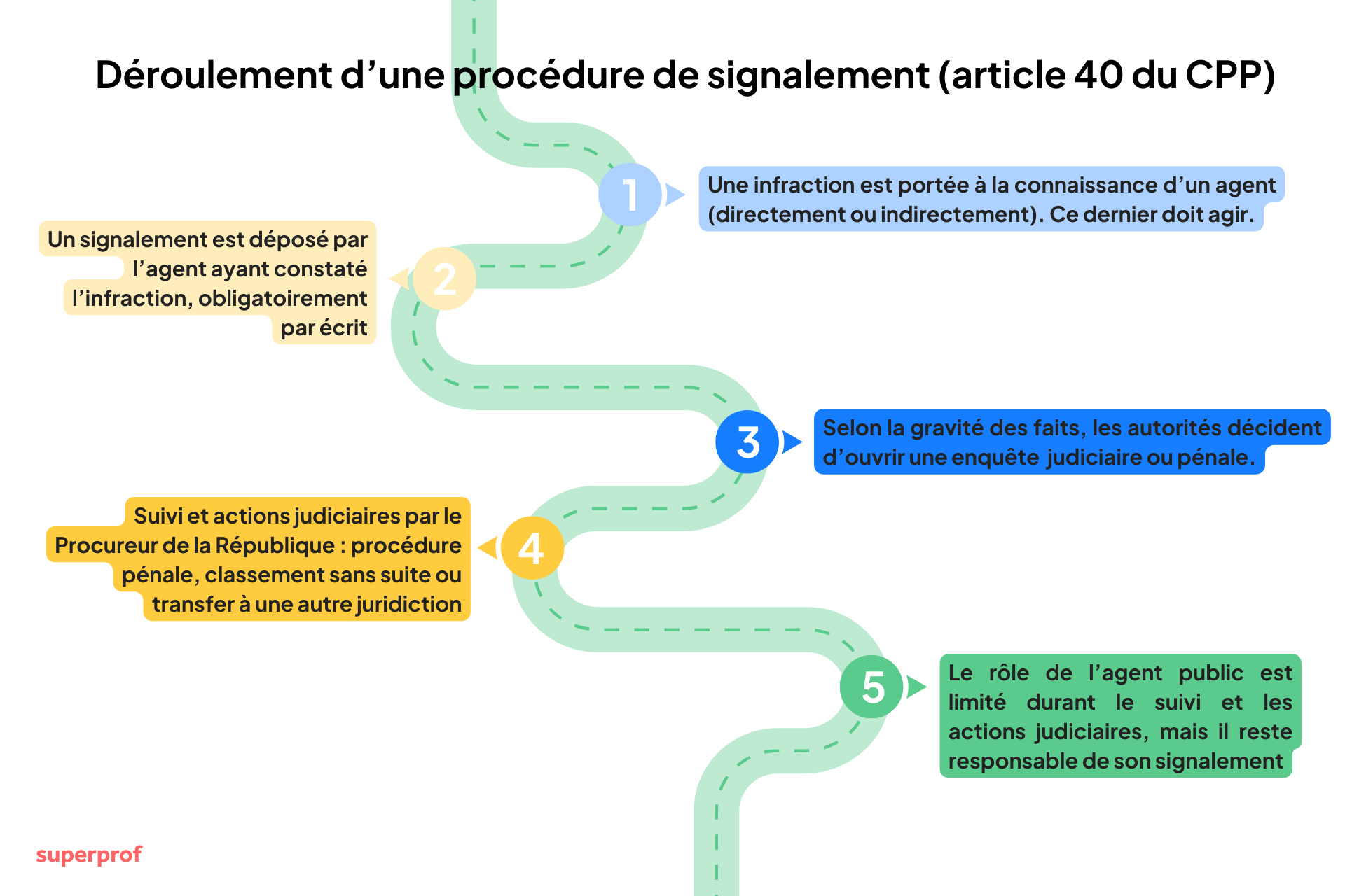 schéma d'une procédure de signalement en France