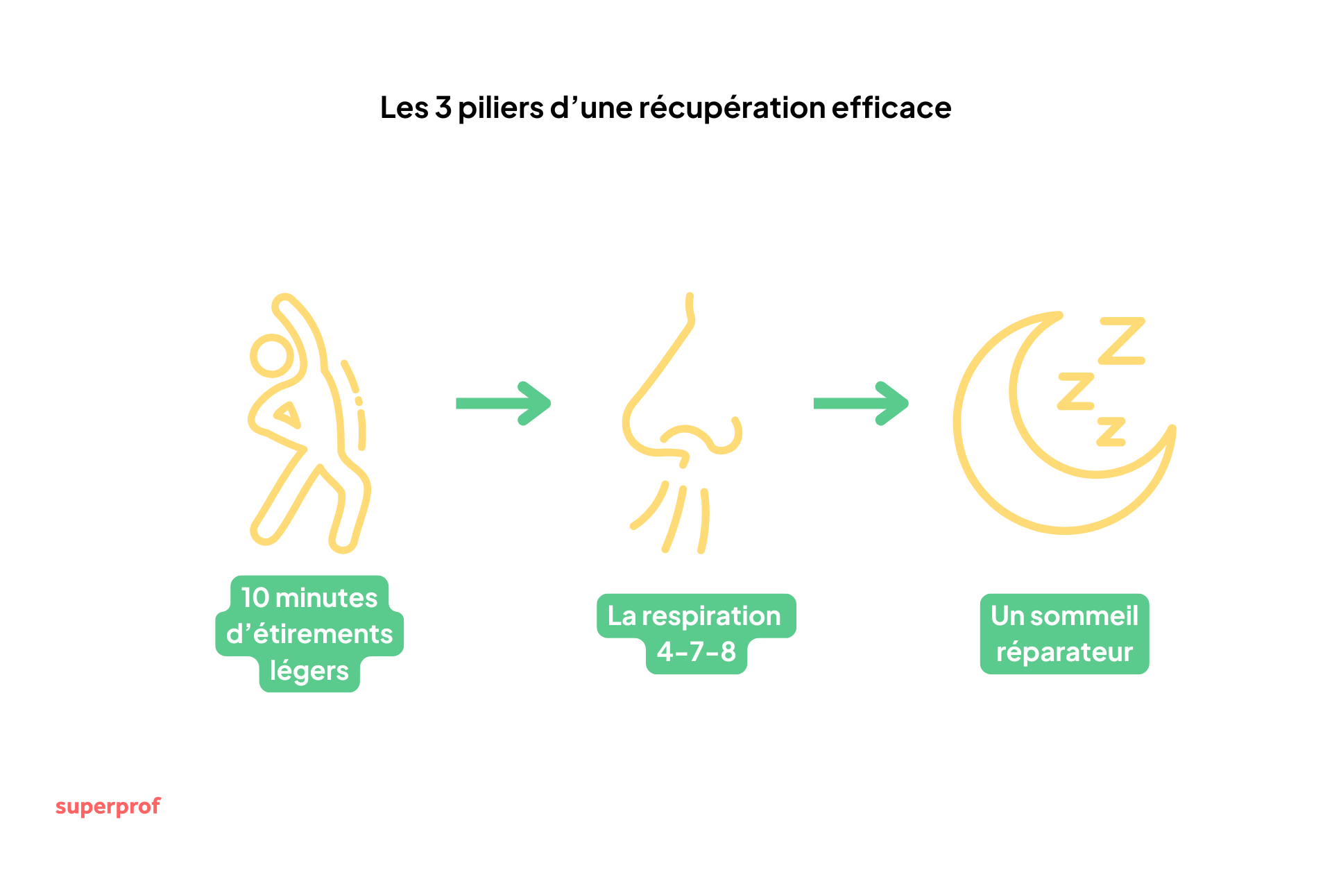 Schéma montrant les 3 piliers de la récupération après le sport. 