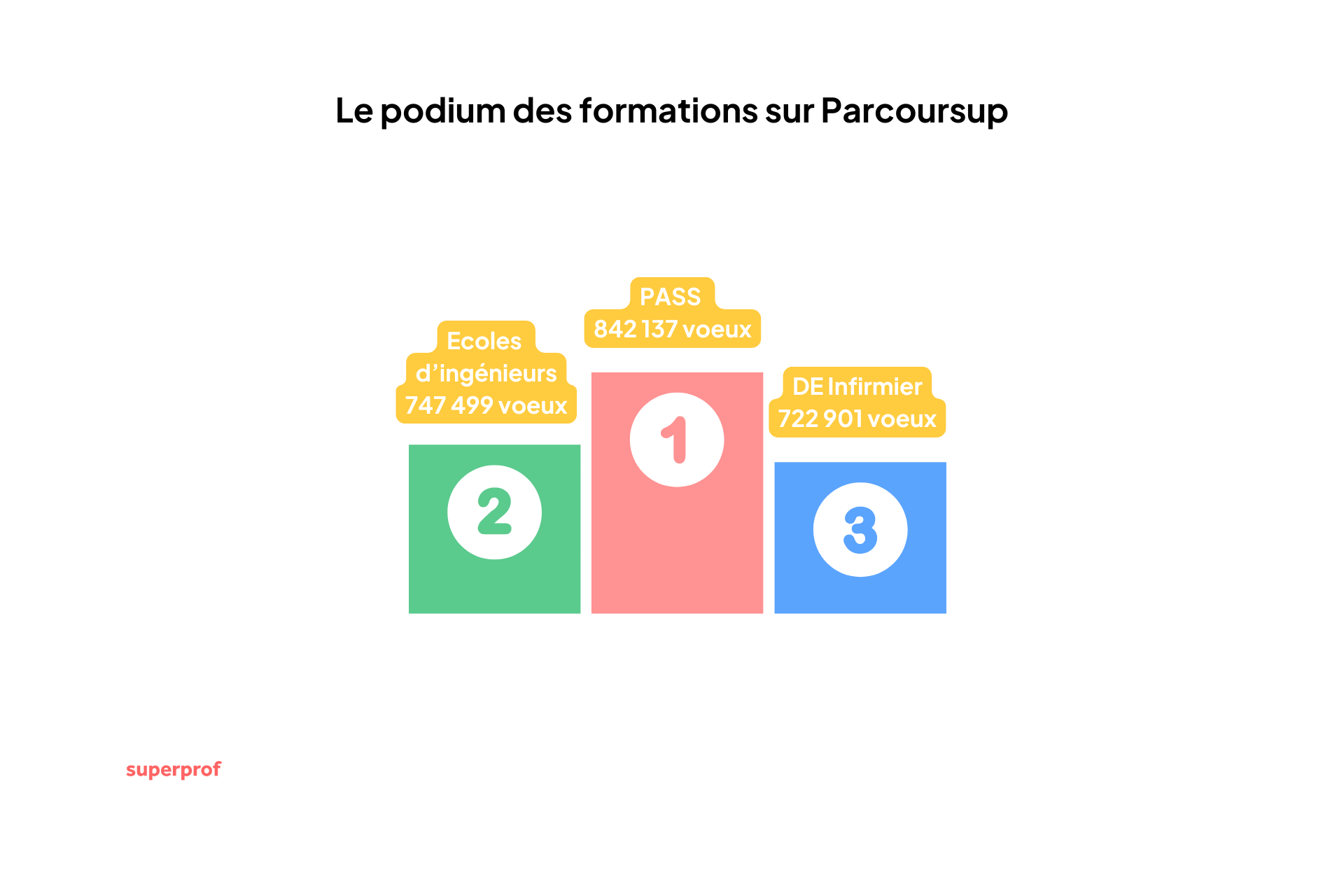 Dessin représentant le podium des formations sur Parcoursup