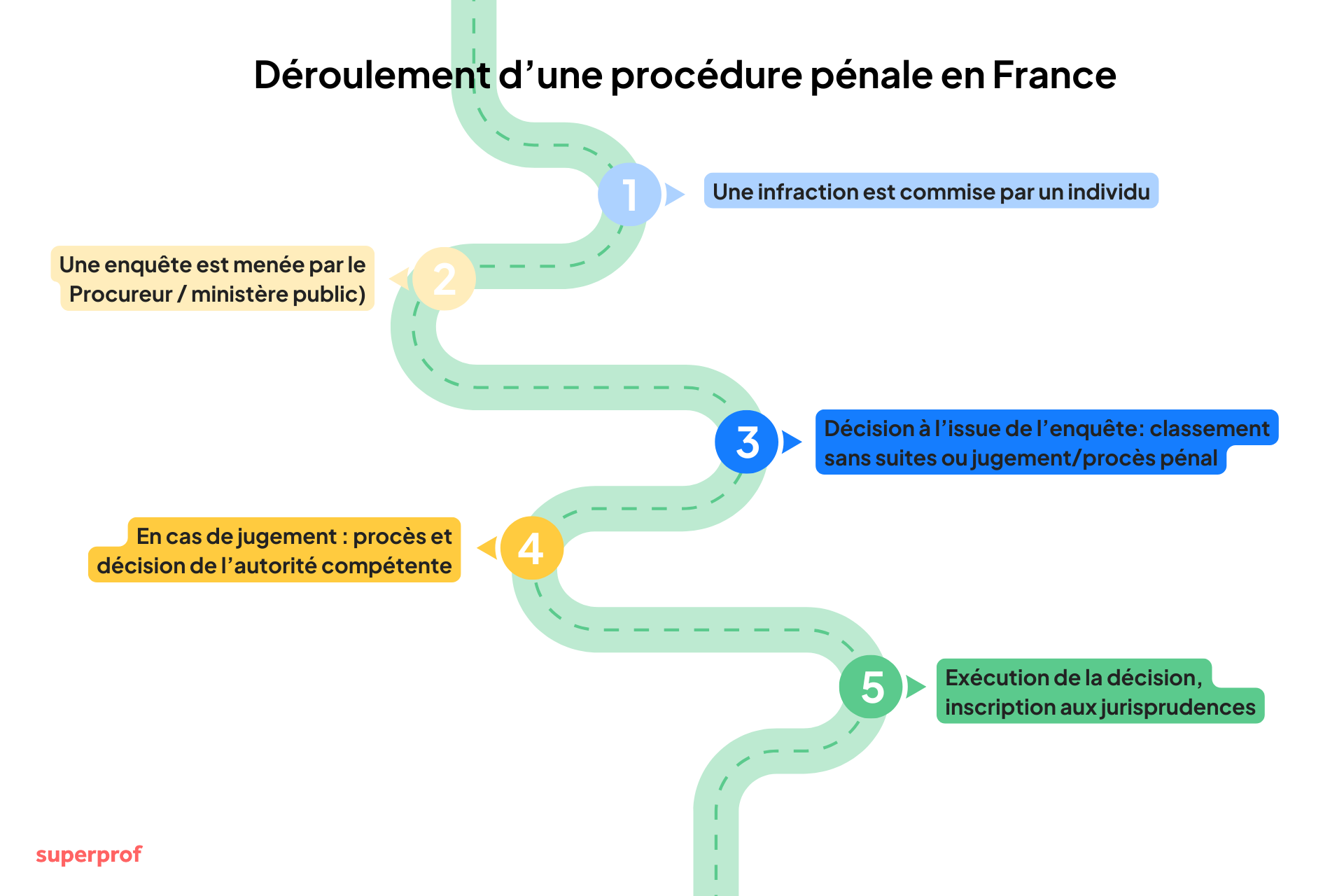 schéma du déroulement d'une procédure pénale en France