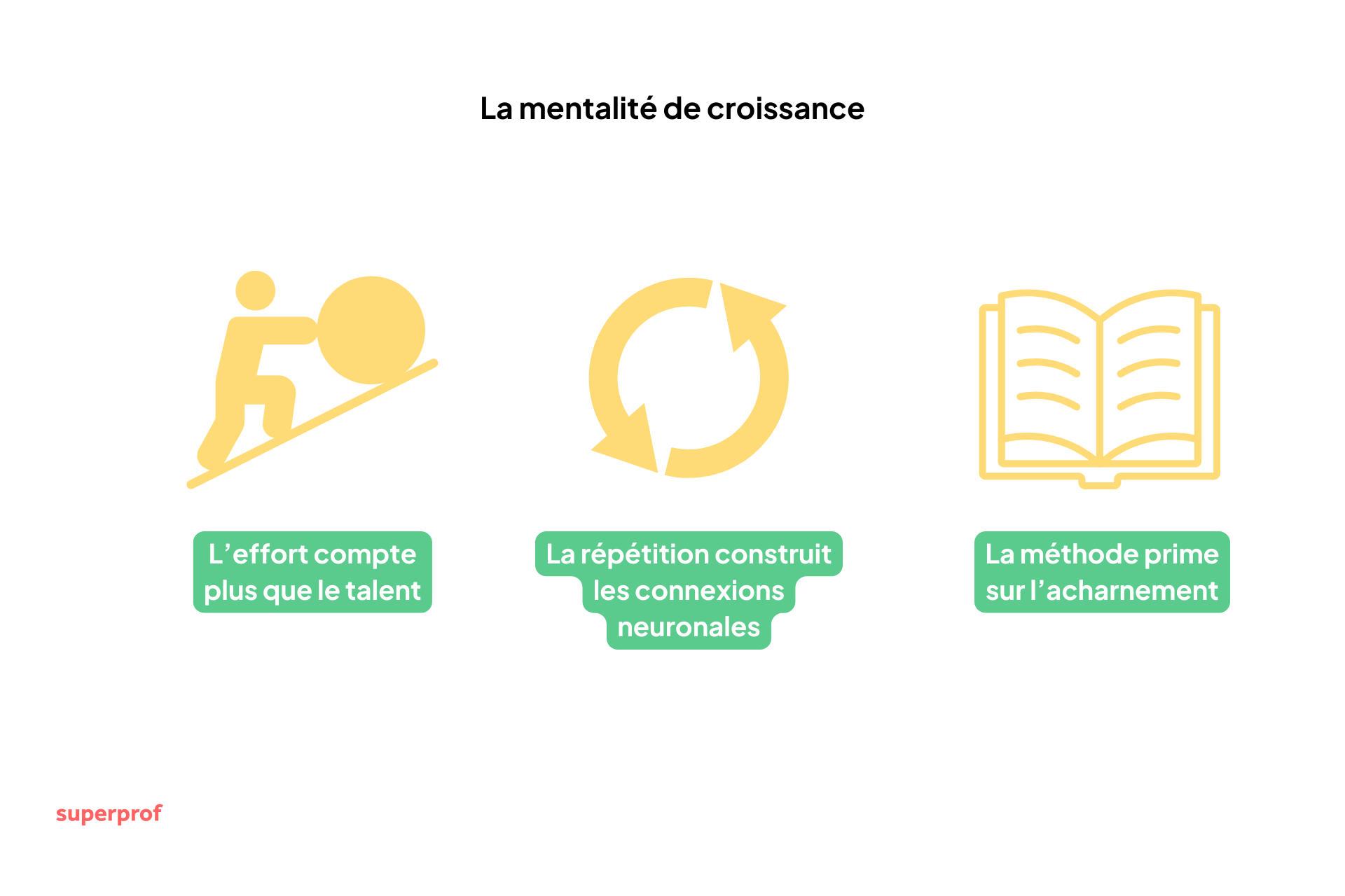 Schéma pour illustrer la mentalité de croissance.
