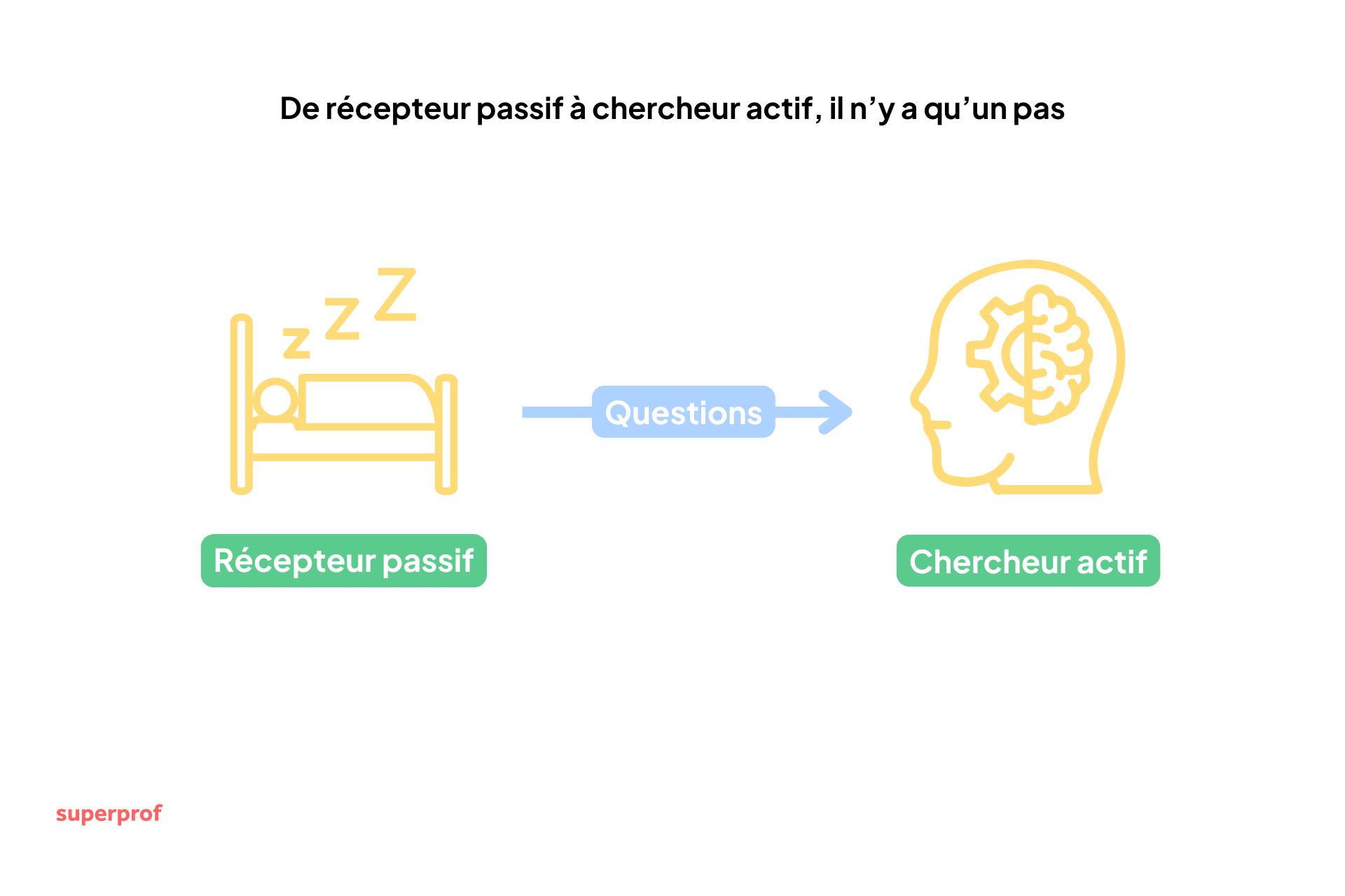 Schéma pour illustrer le passage d'un élève passif à un élève actif !