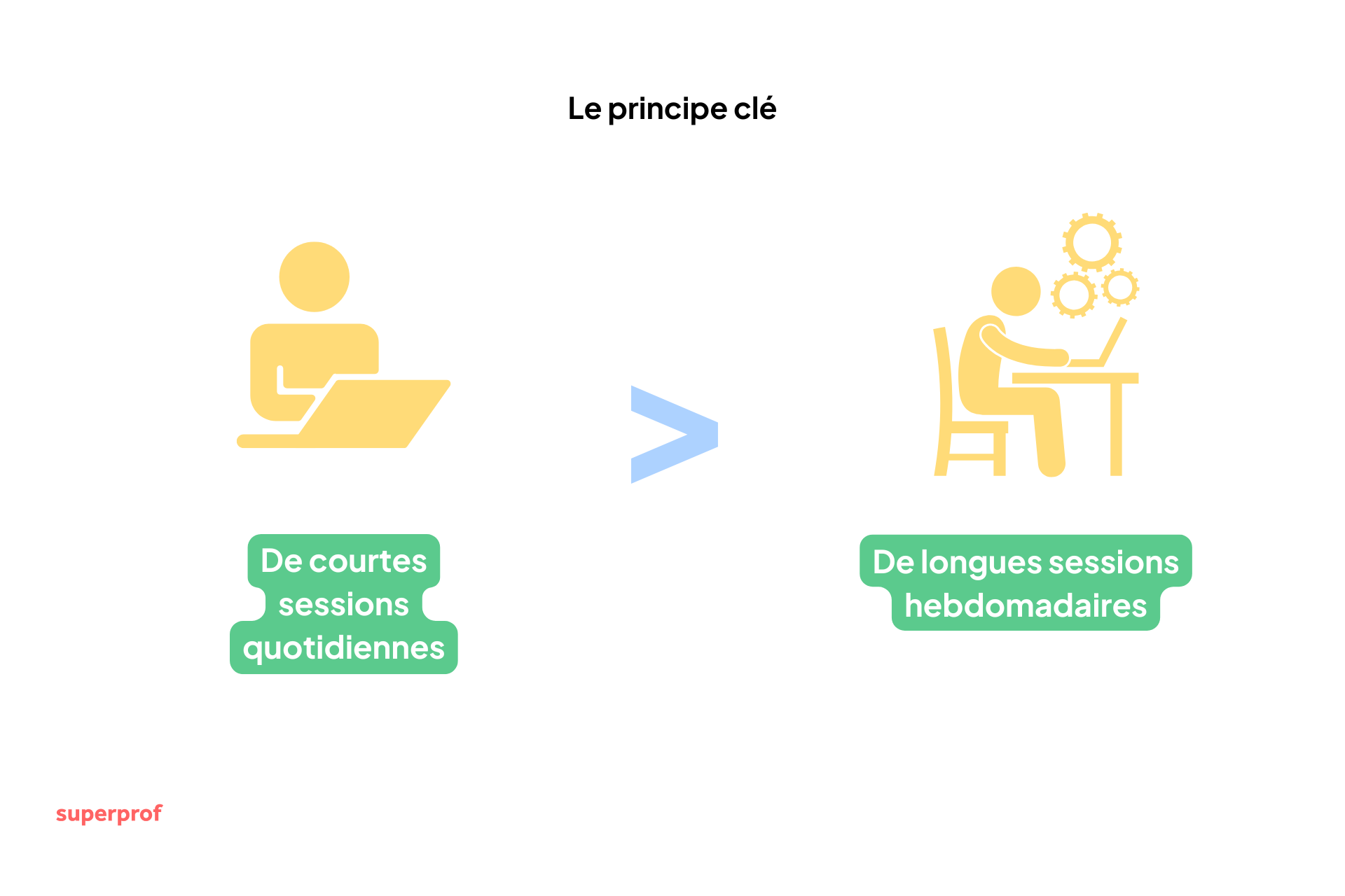 Schéma pour expliquer que les courtes sessions quotidiennes sont plus efficaces que de longues sessions espacées. 
