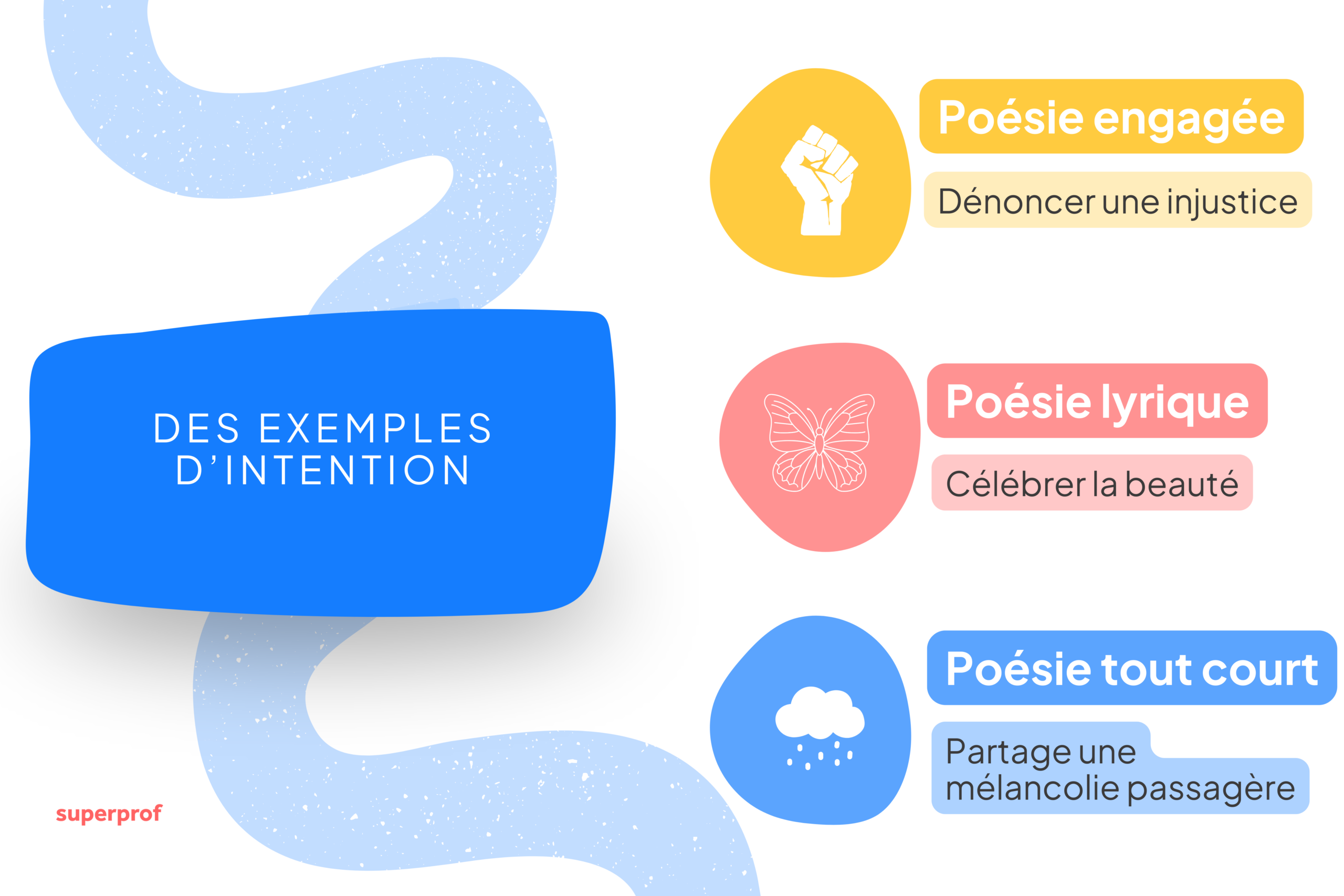Schéma pour montrer les différentes options d'intention possibles. 