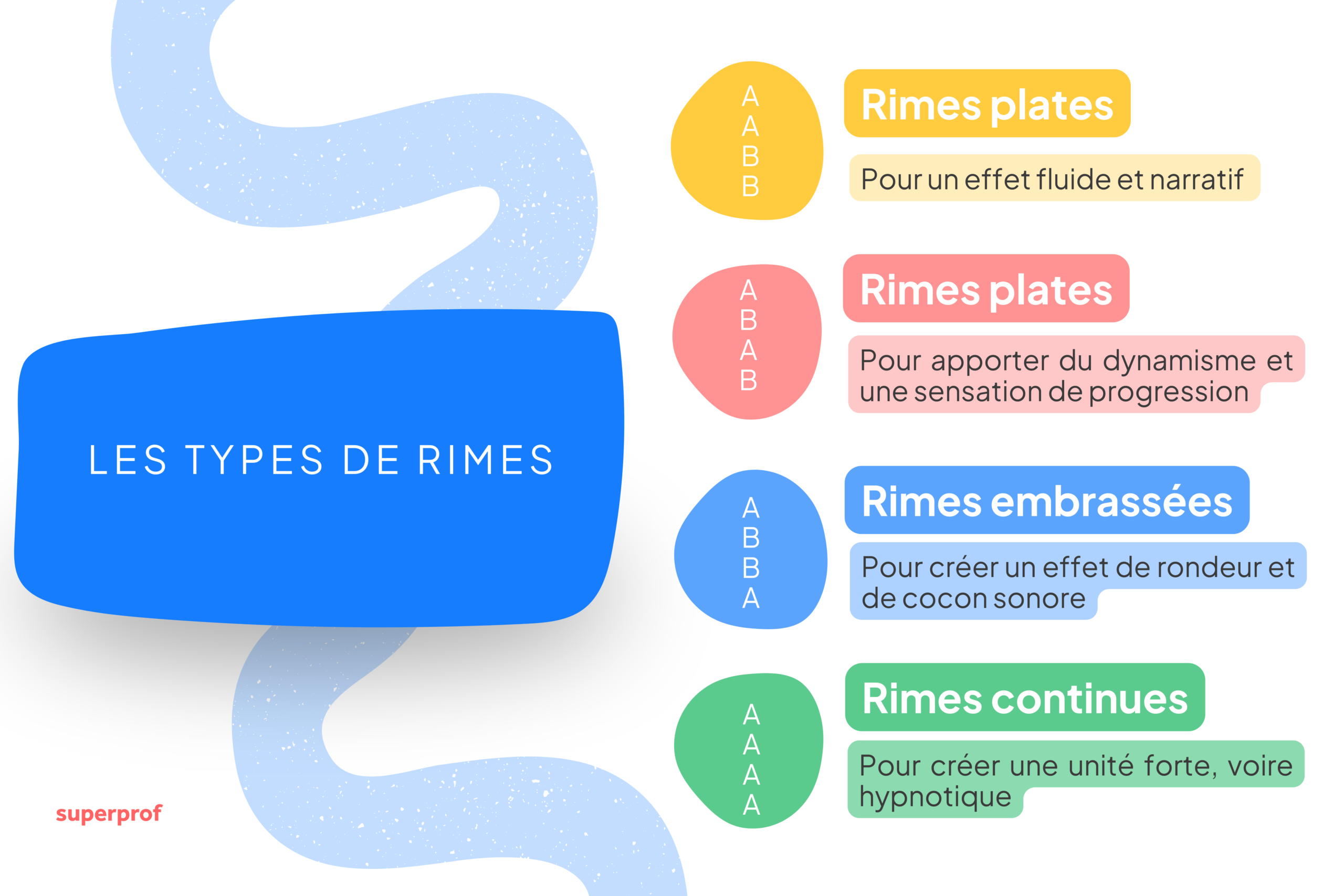 Schéma reprenant les types de rimes existant en poésie. 