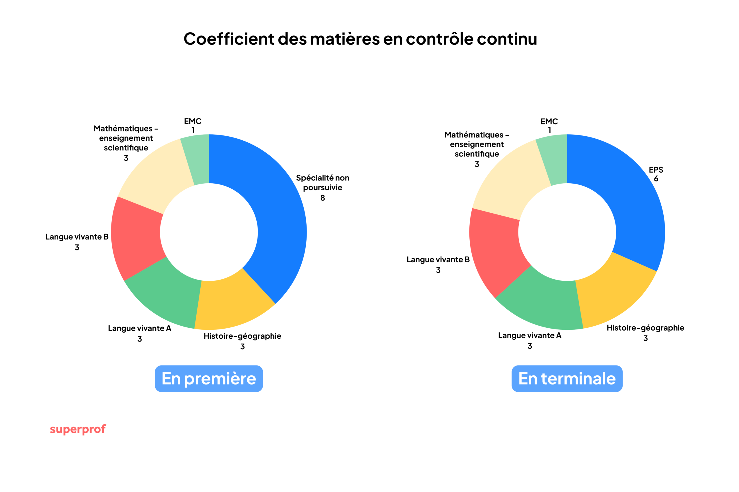 Diagrammes montrant les coefficients des matières en contrôle continu pour la note au bac. 