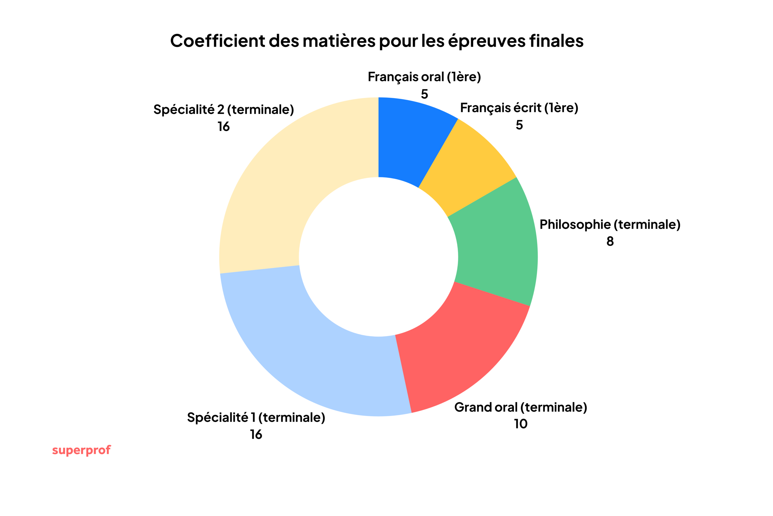 Diagramme montrant les coefficients des matières lors des épreuves finales au bac. 