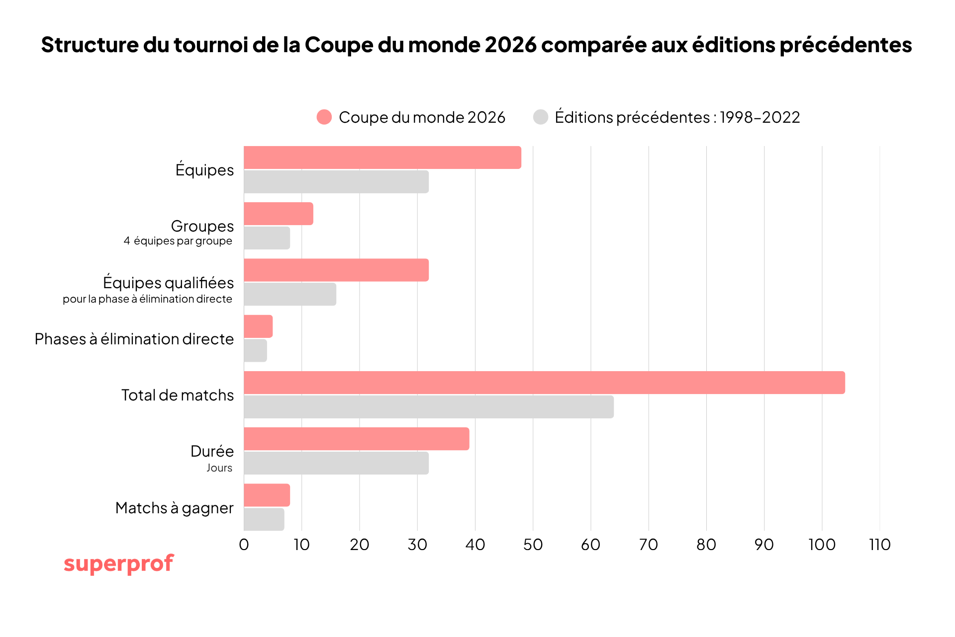 Structure du tournoi de la Coupe du monde 2026 comparée aux éditions précédentes