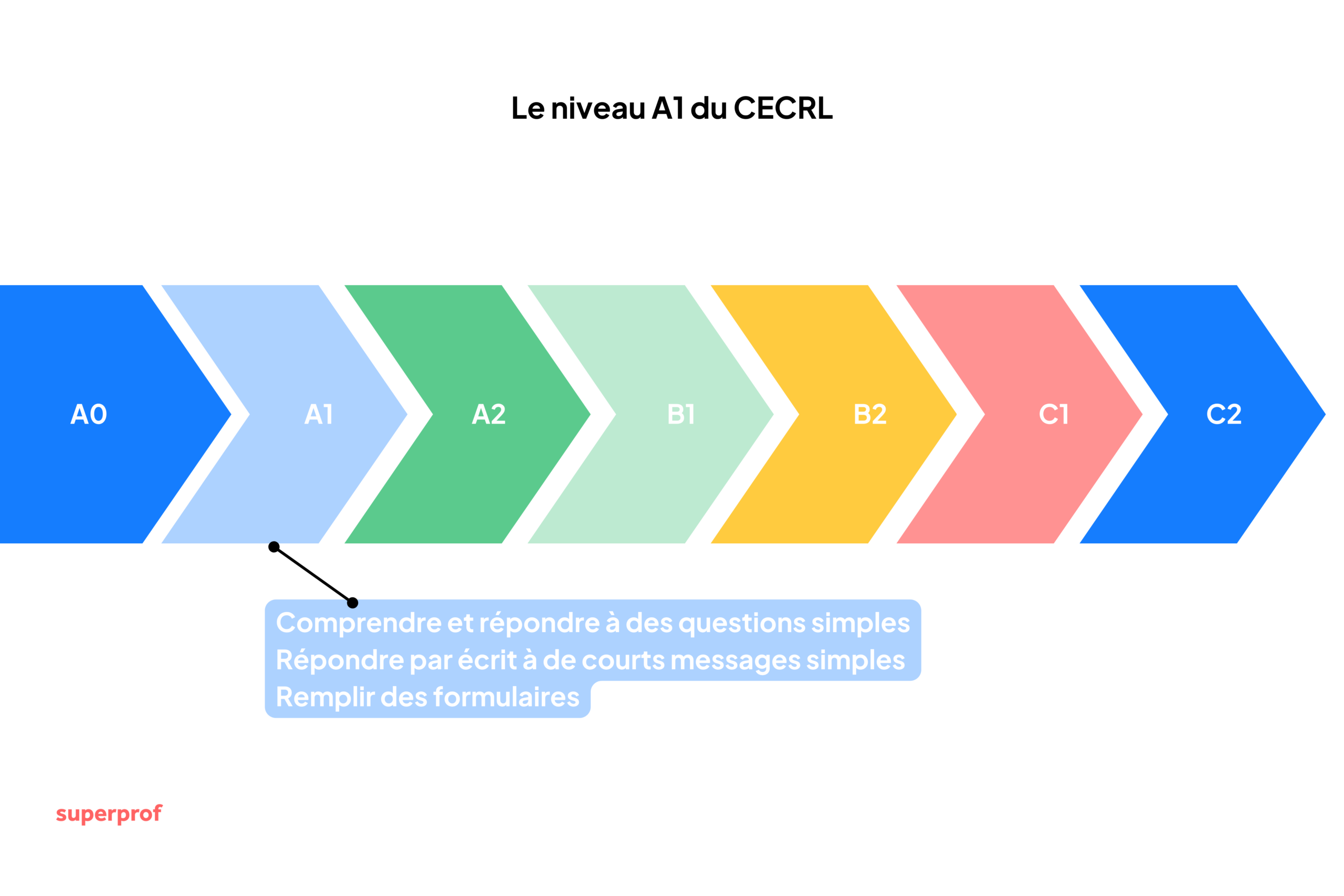 Schéma pour situer le niveau A1 du CECRL