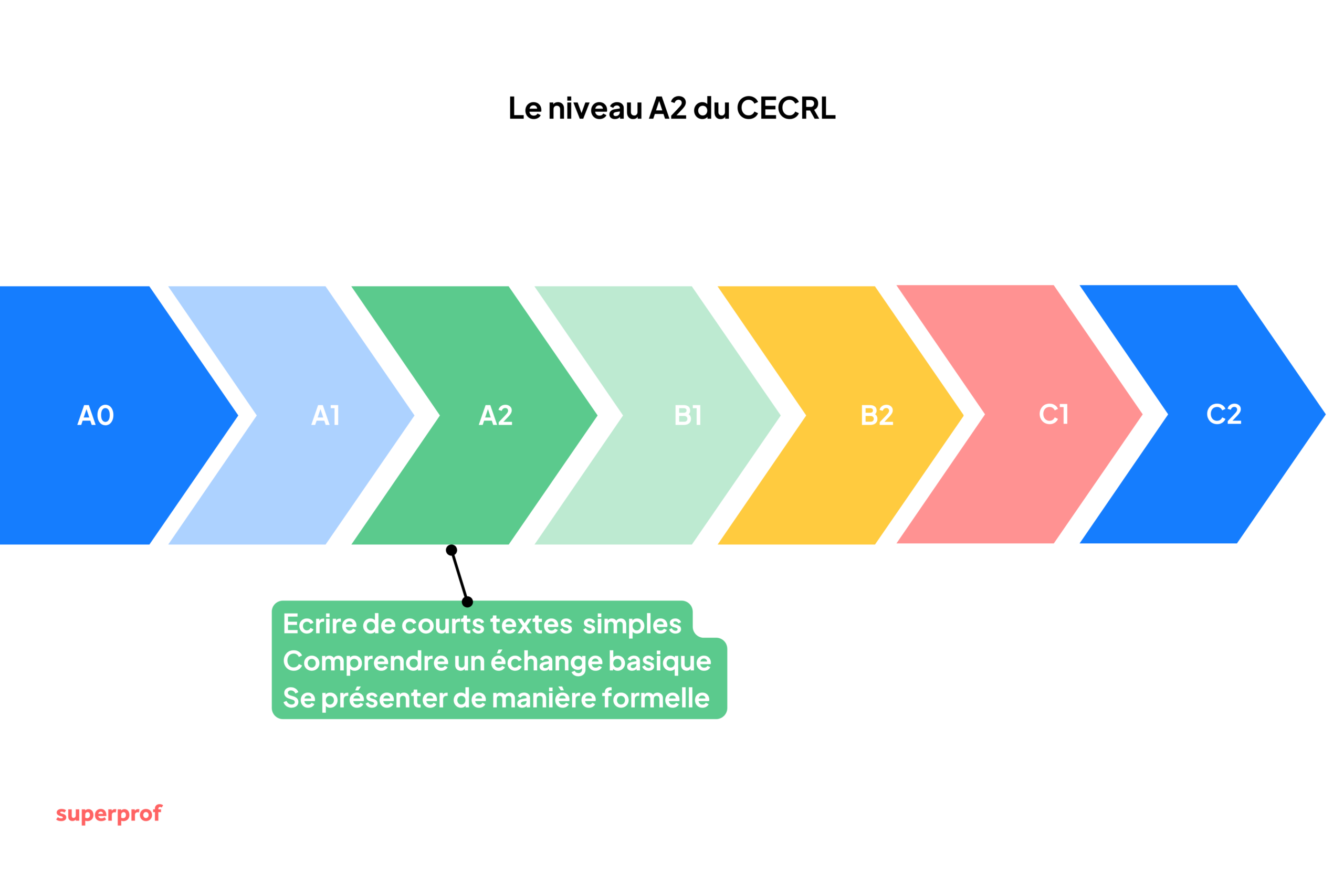 Schéma avec les différents niveaux du CECRL. 