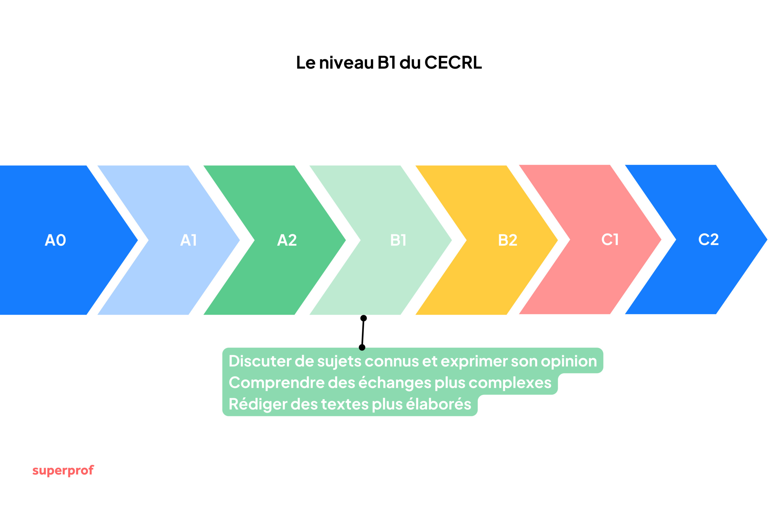 Frise pour montrer les différents niveaux de langue du CECRL. 