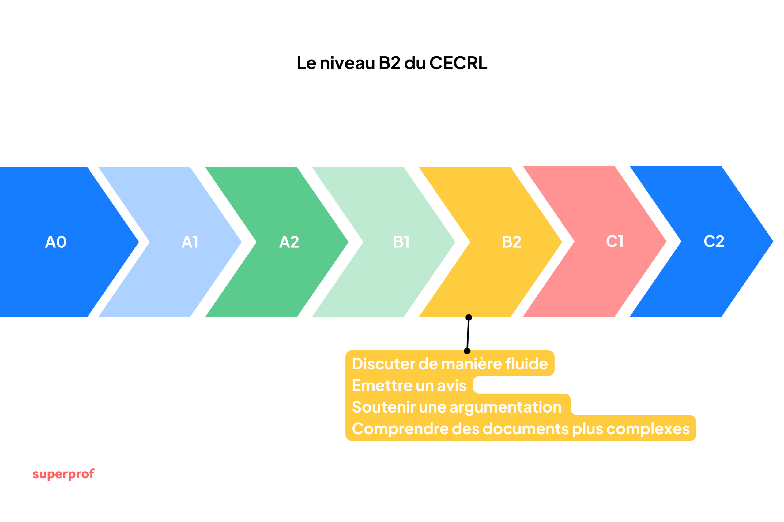 Frise montrant les différents niveaux du CERCL