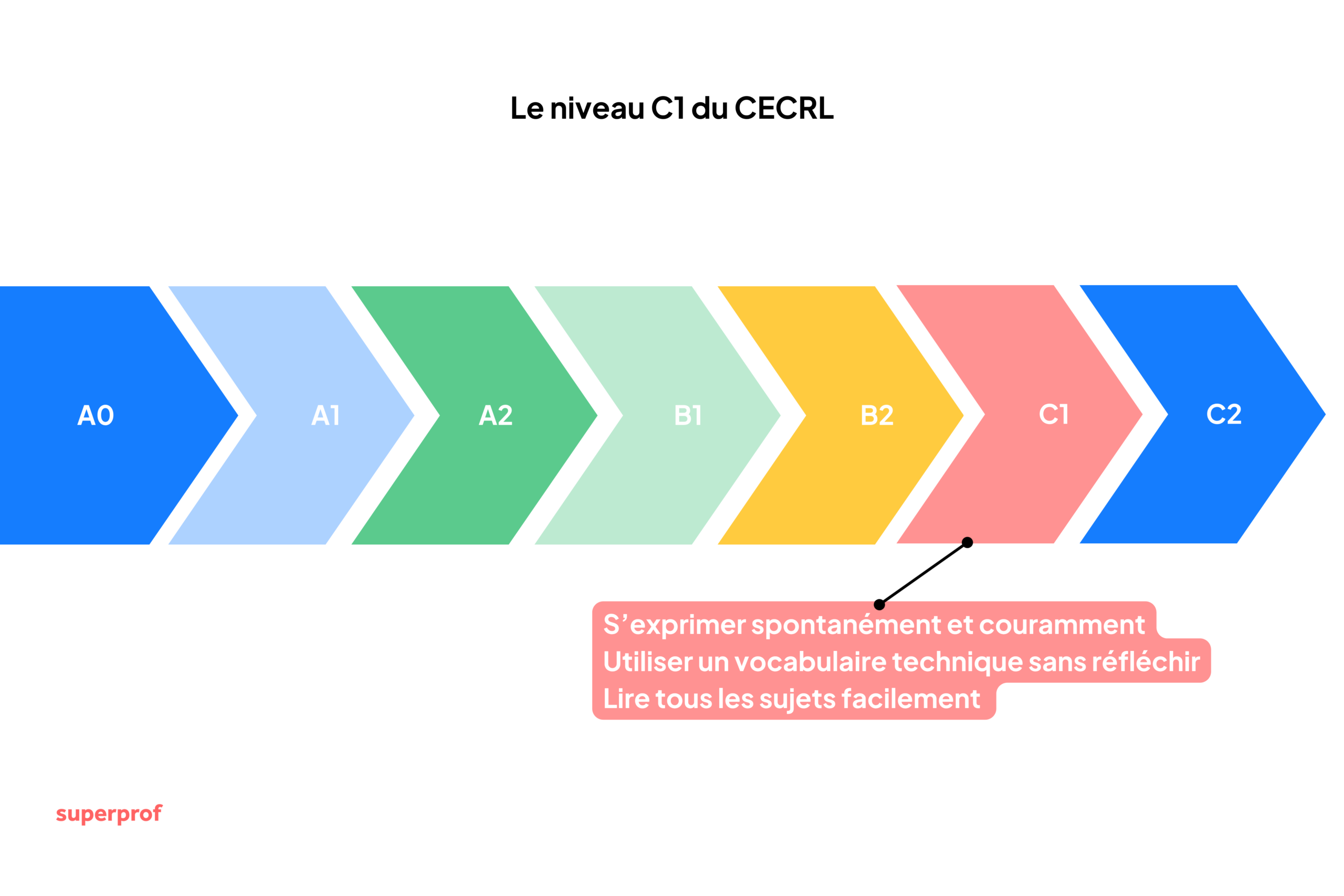 Frise montrant les différents niveaux du CECRL
