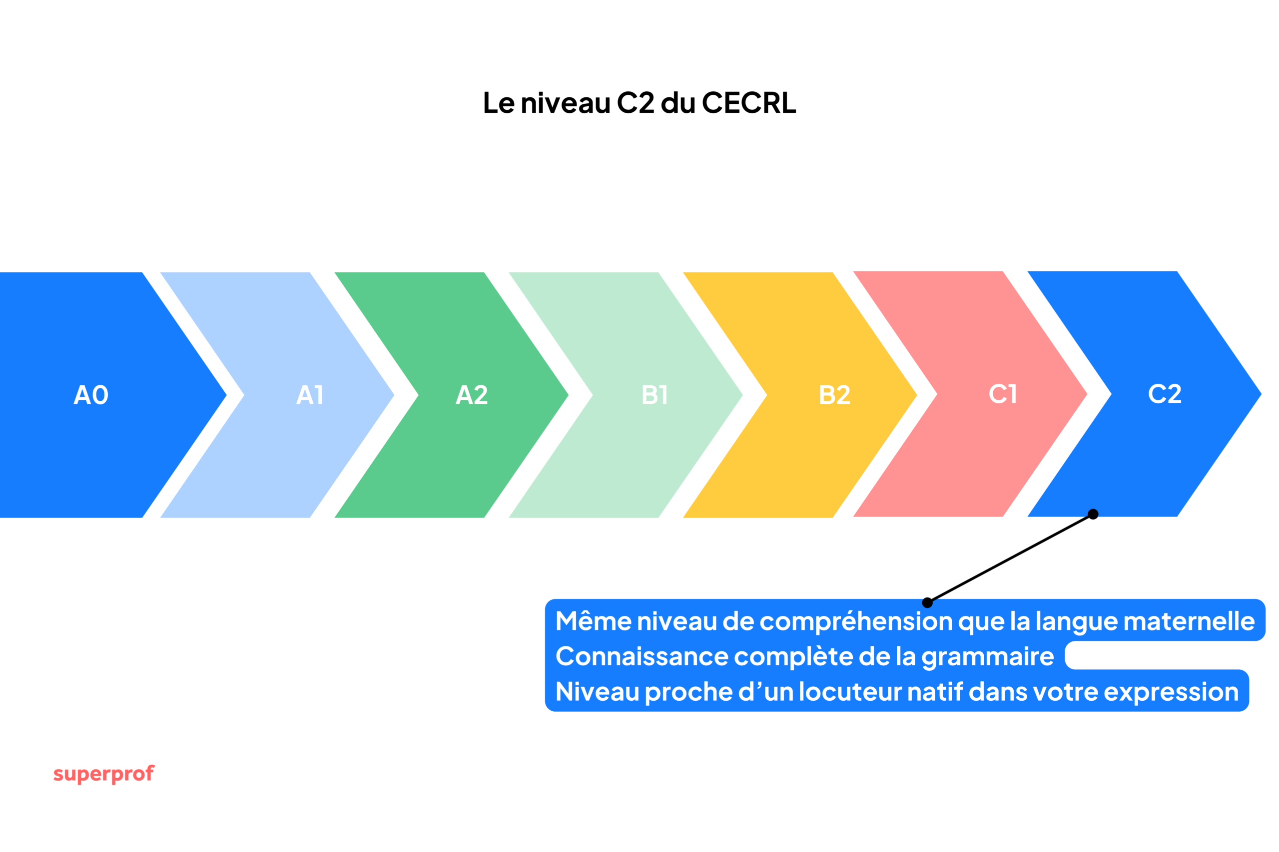 Frise montrant les différents niveaux du CECRL