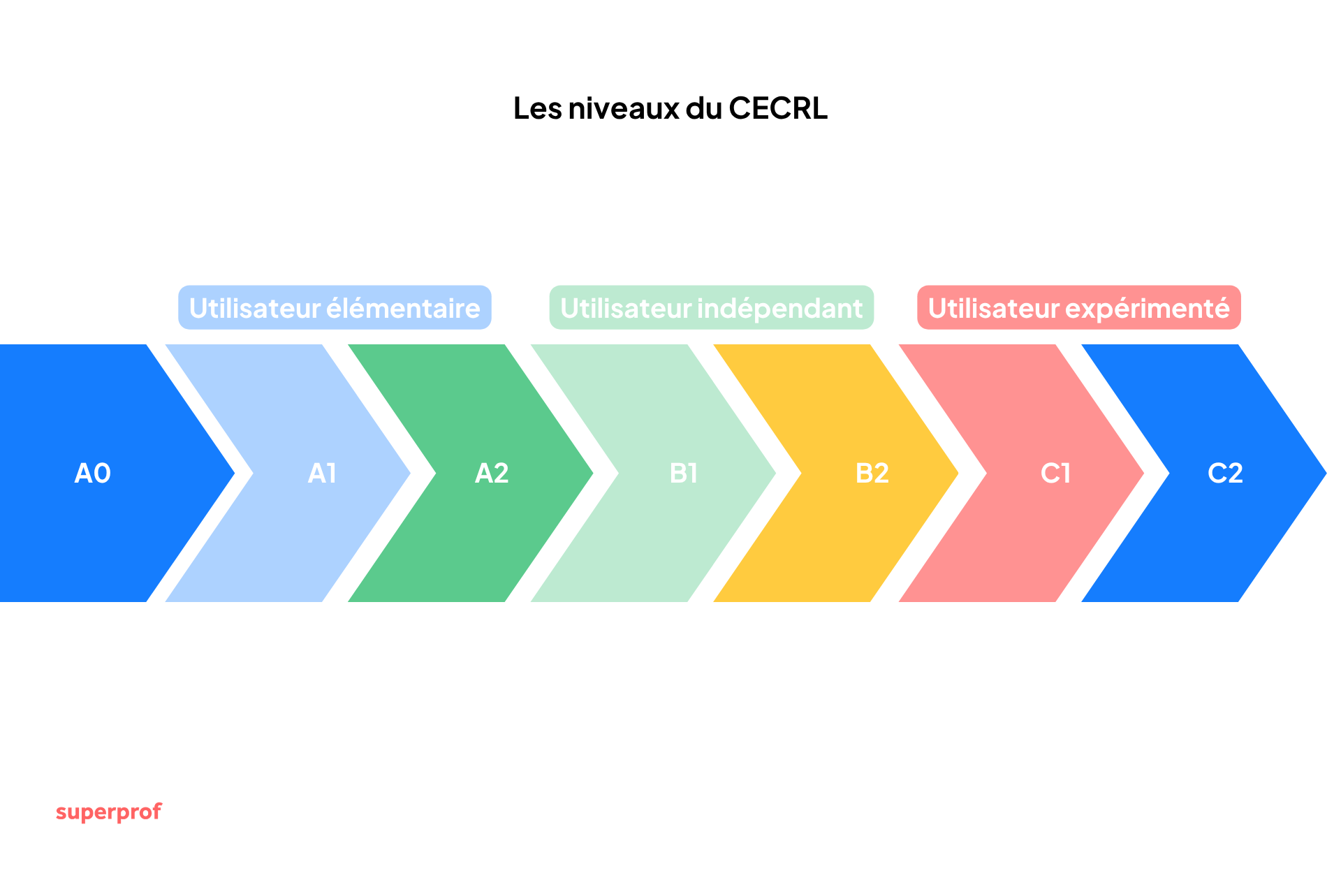 Frise reprenant les différents niveaux du CECRL