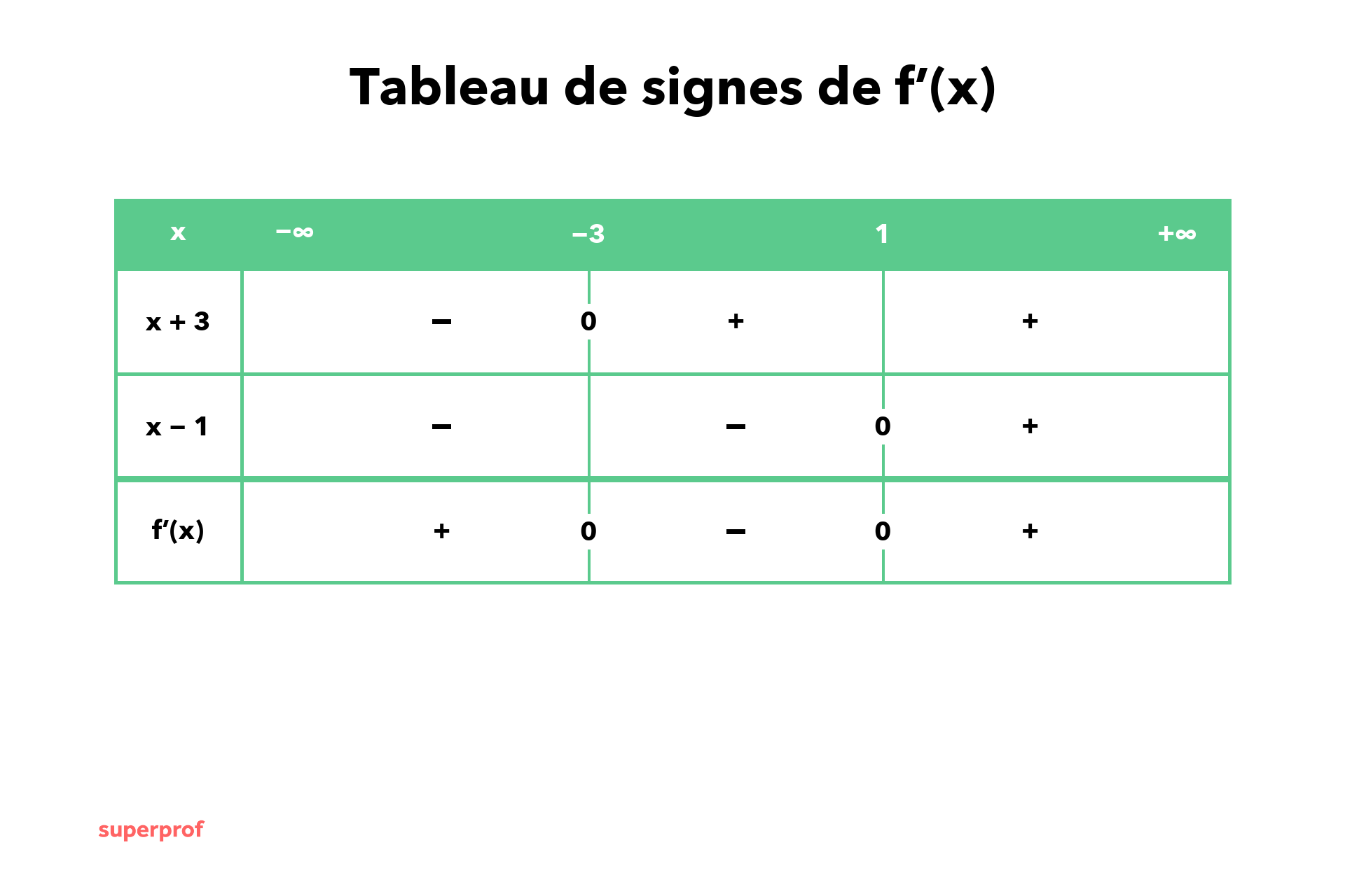 tableau signes corrigé