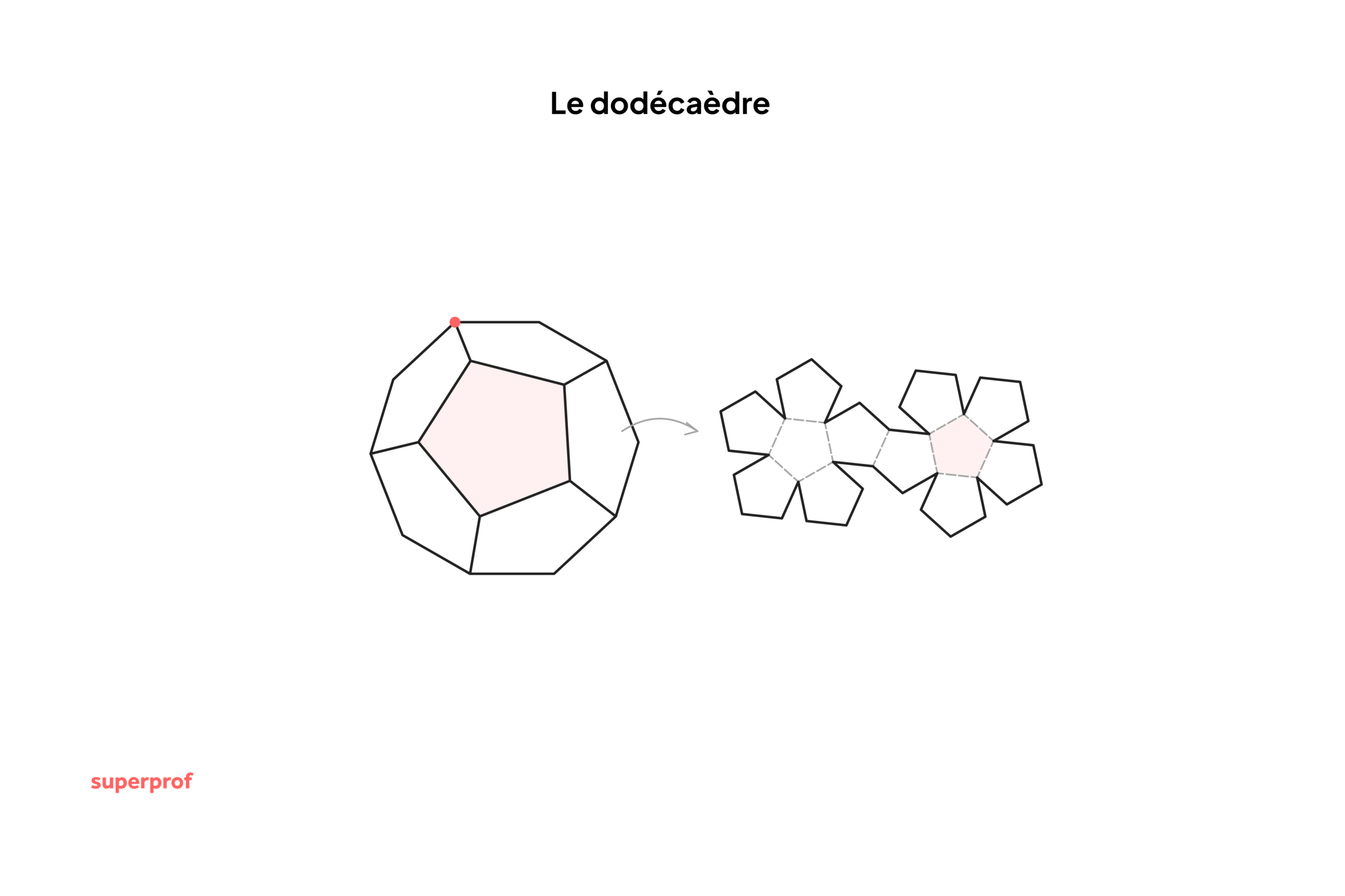 Schéma du dodécaèdre.