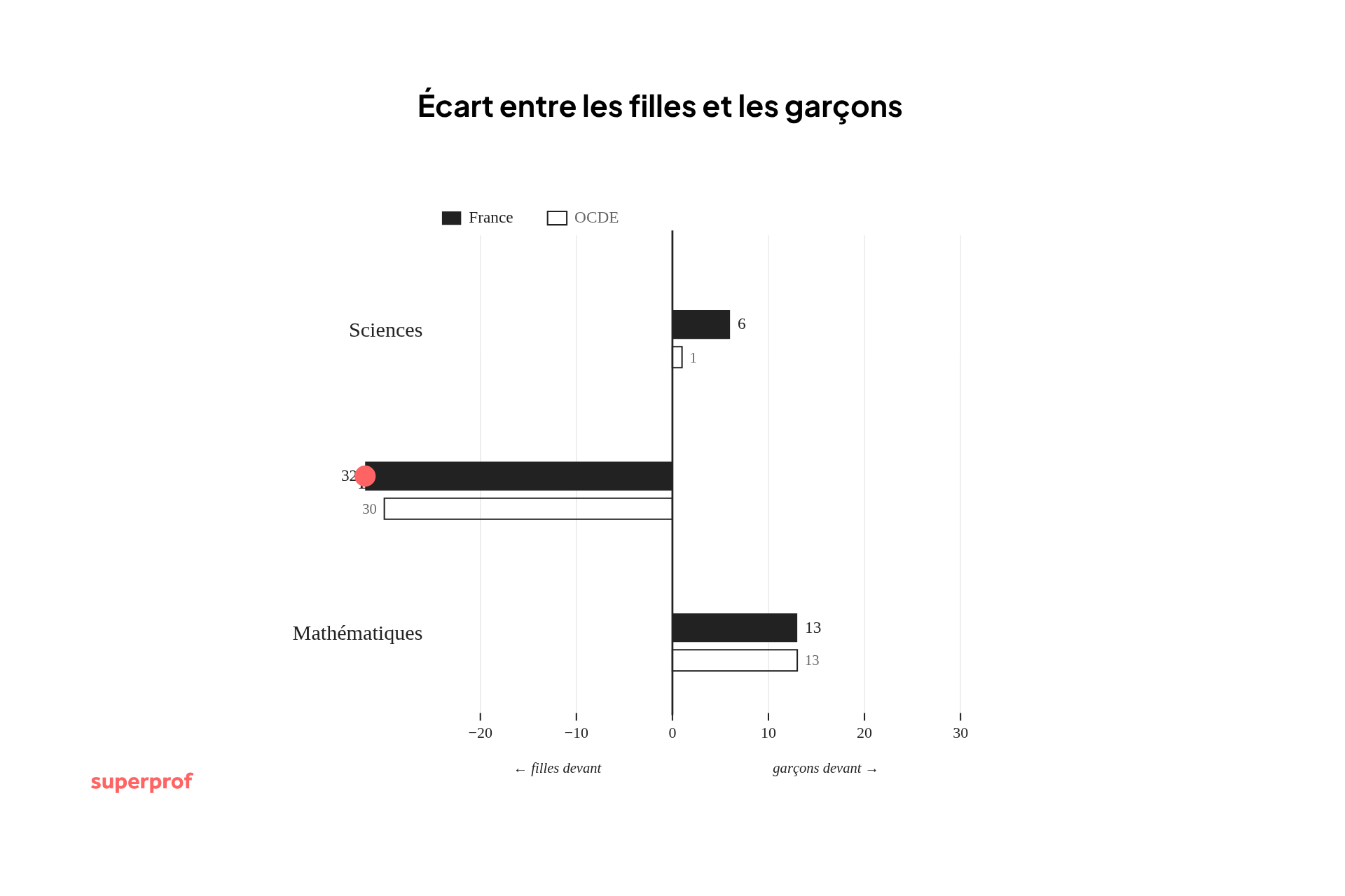 ecart entre filles et garçons ocde pisa 2025