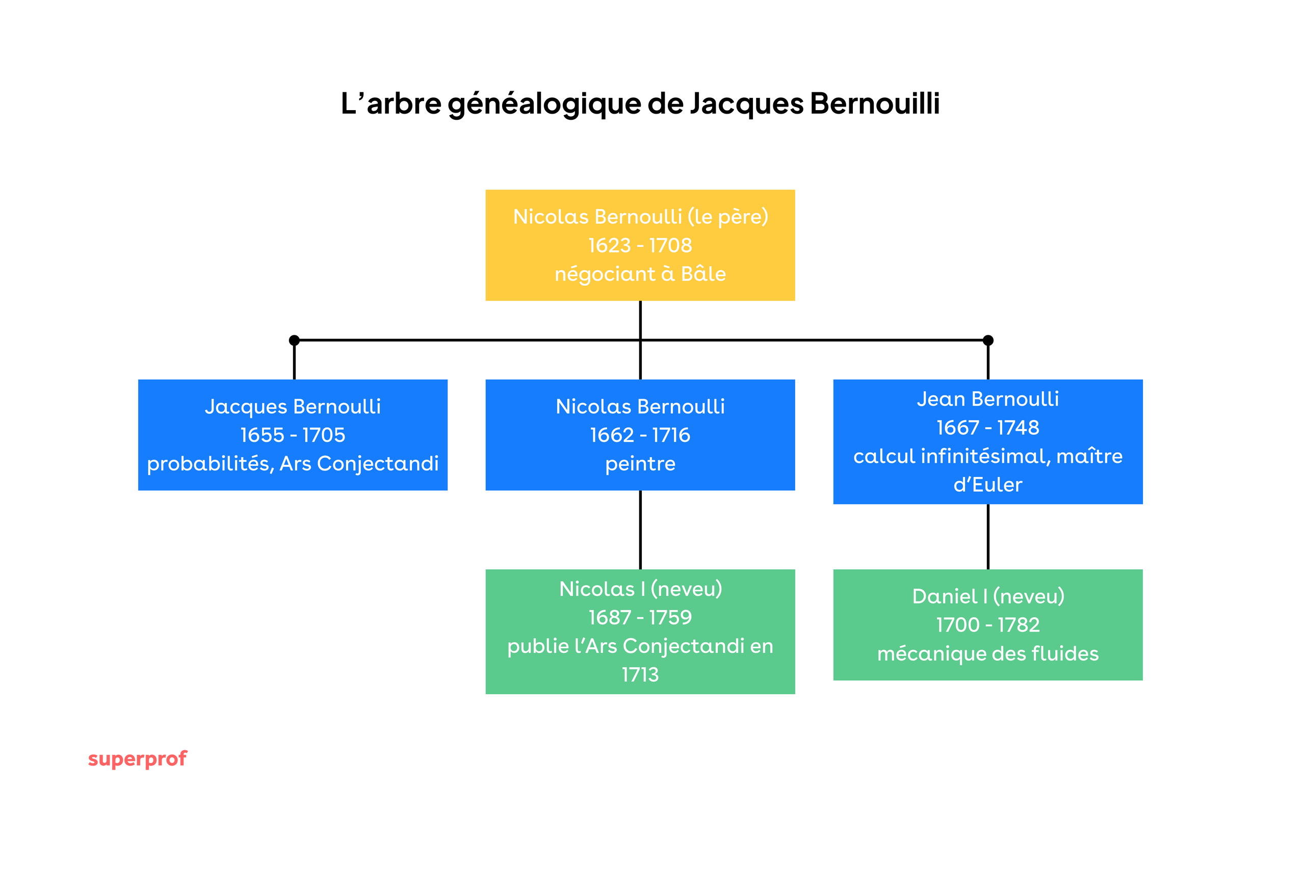 Schéma montrant l'arbre généalogique de Jacques Bernoulli