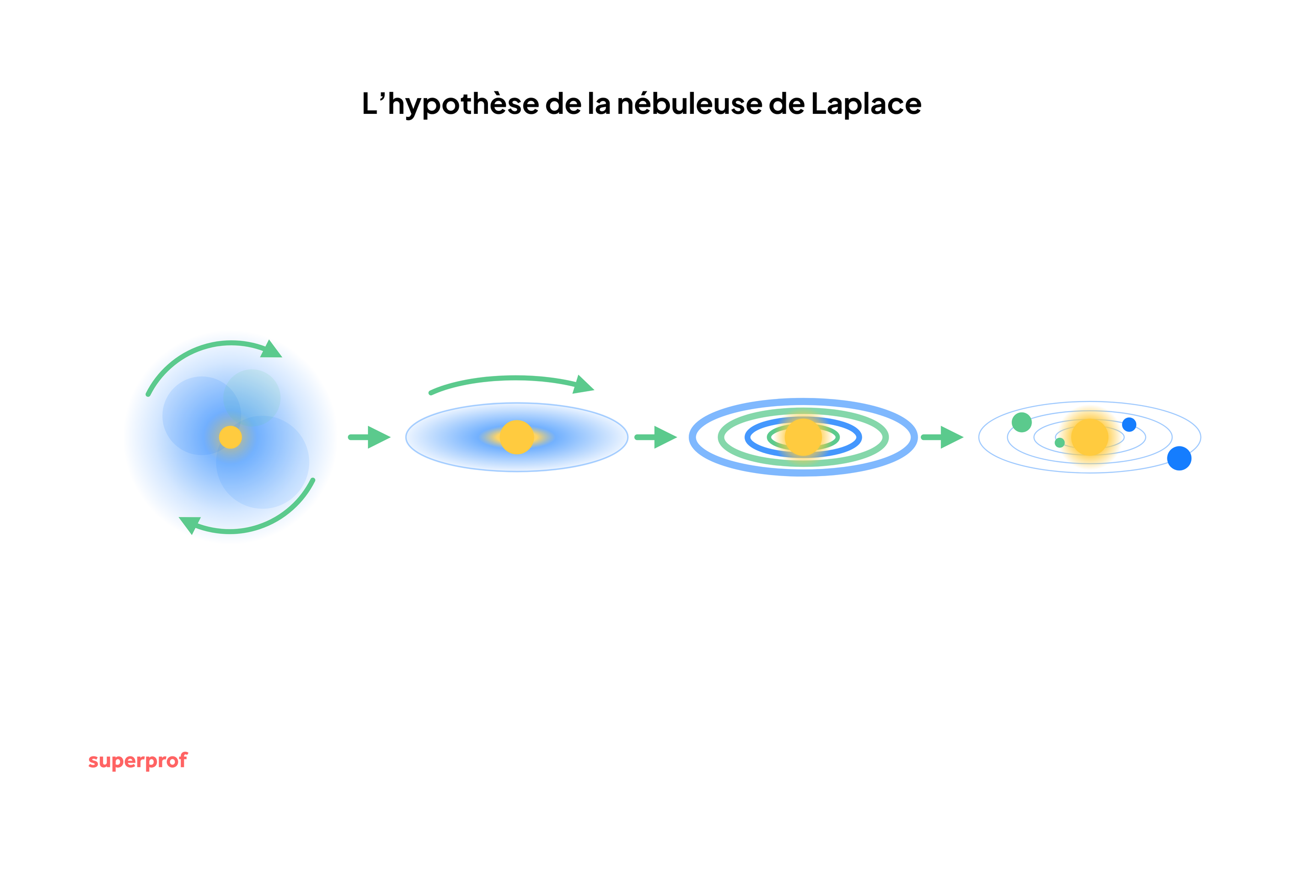 Version visuelle de l'hypothèse de la nébuleuse par Laplace.