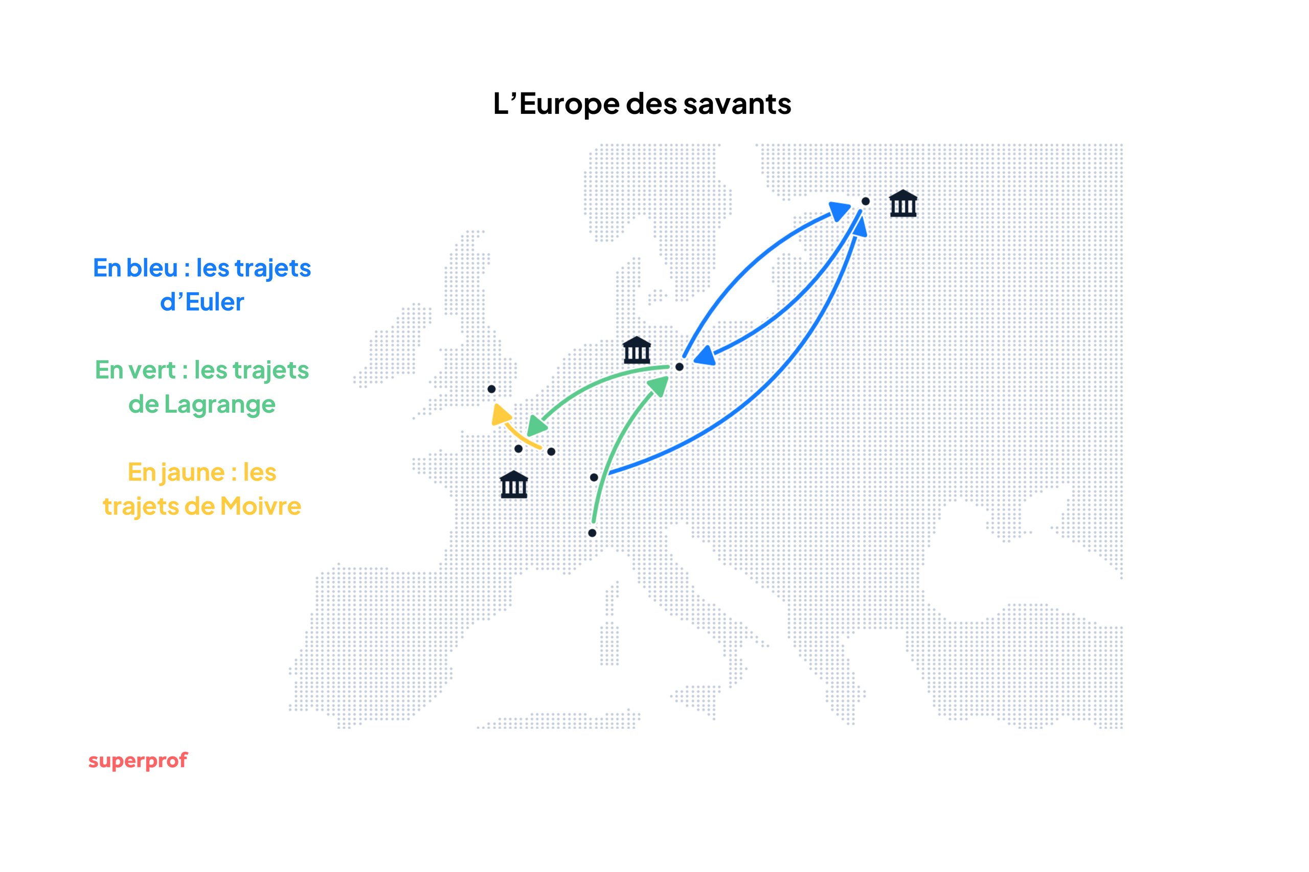 Schéma montrant les trajets d'Euler, de Lagrange et de Moivre à travers l'Europe.