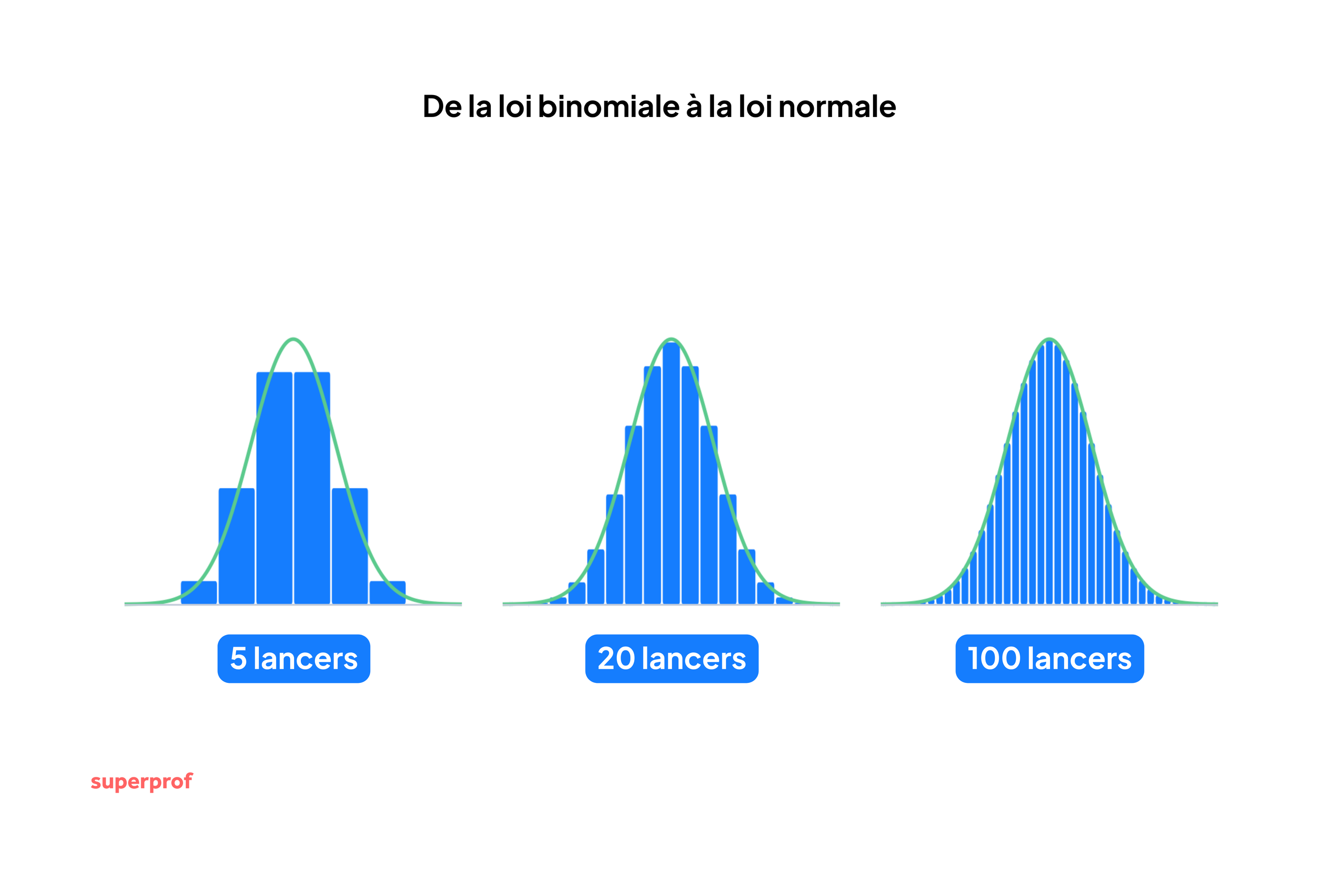 Schéma montrant le rapprochement entre la loi binomiale et la loi normale.