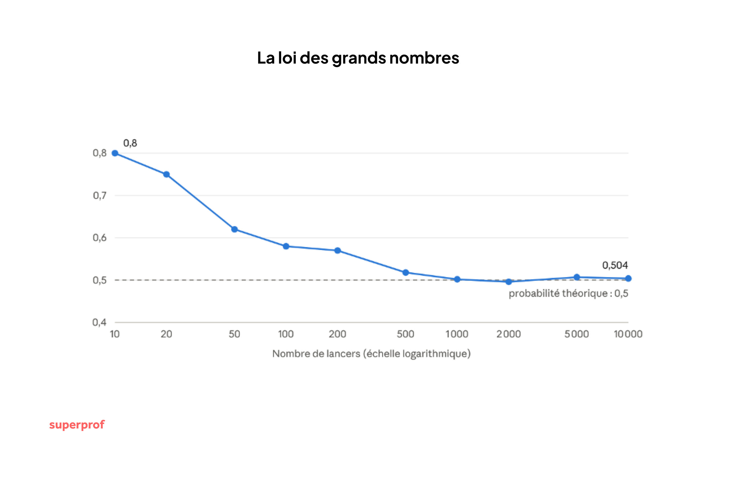 Graphique pour montrer la loi des grands nombres.