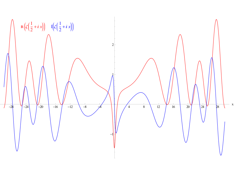 Maths help with Riemann graph