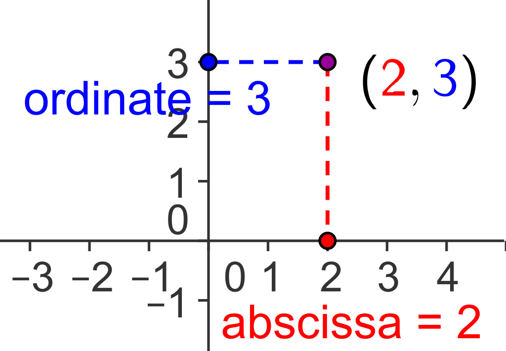 How to find locate a position on a graph using coordinates