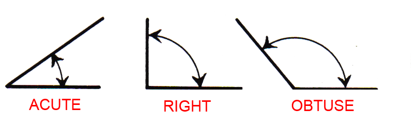 Acute, right angle and obtuse angles