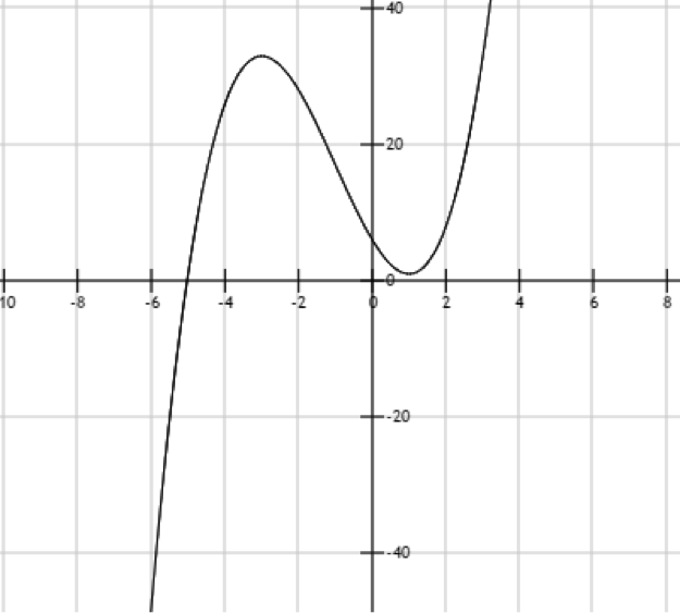 Graph of a function