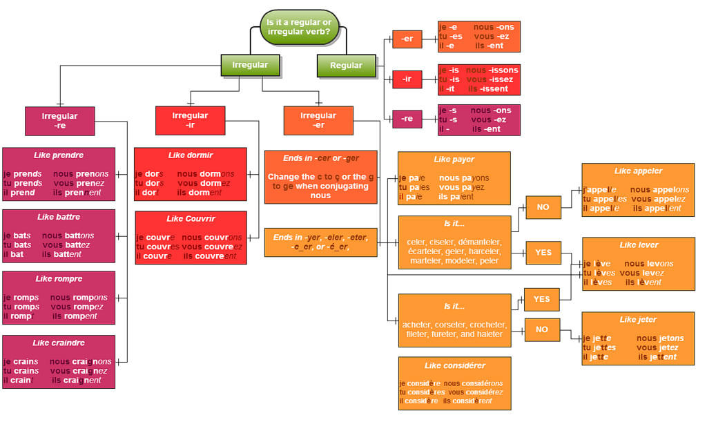 Conjugation flowchart for French verb conjugation