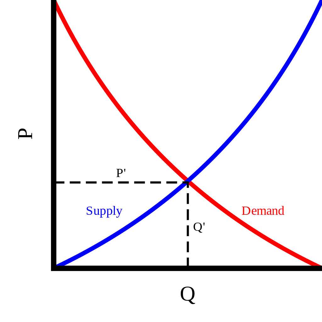 A supply and demand curve, which is often a crucial concept in an economic theory.