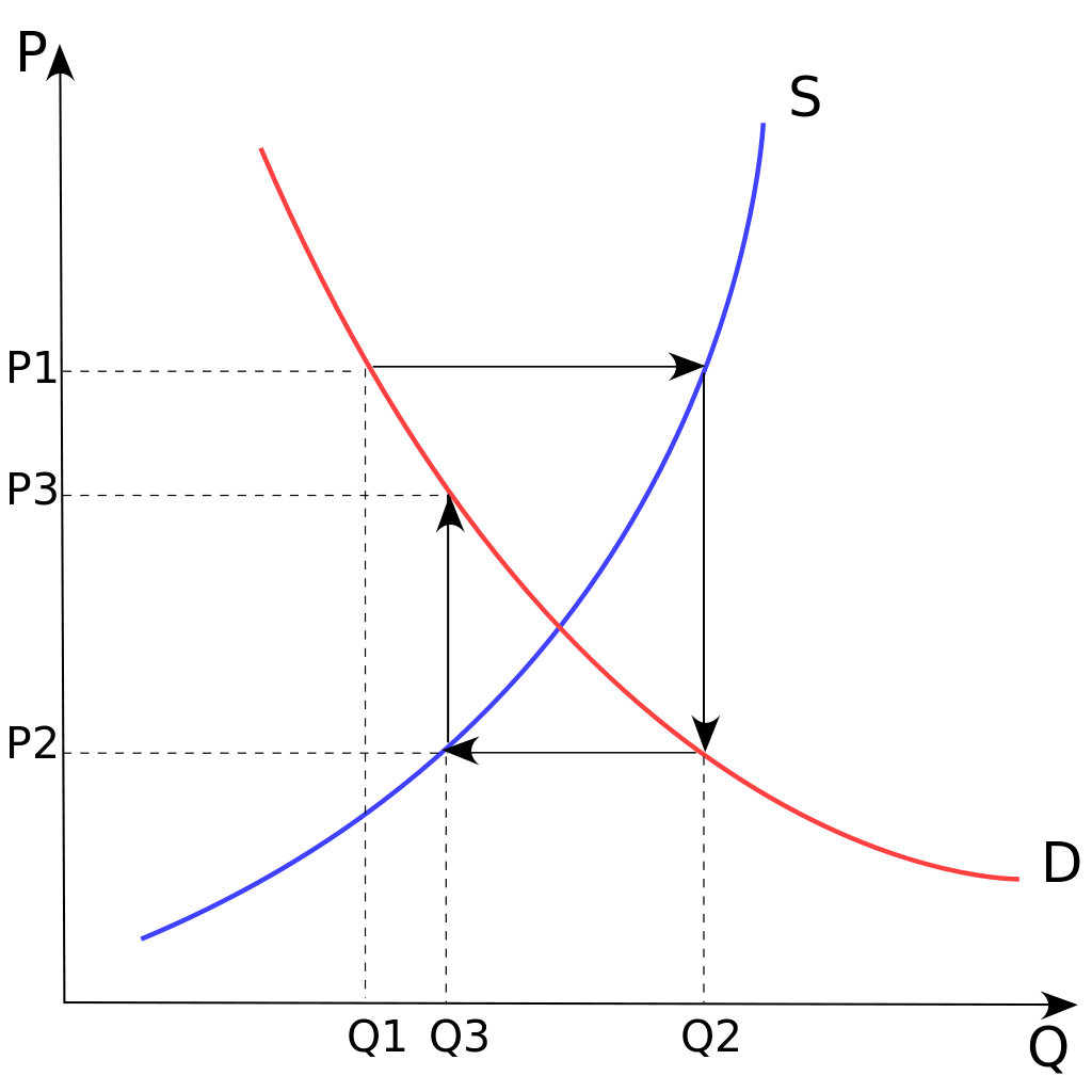 An economic model.