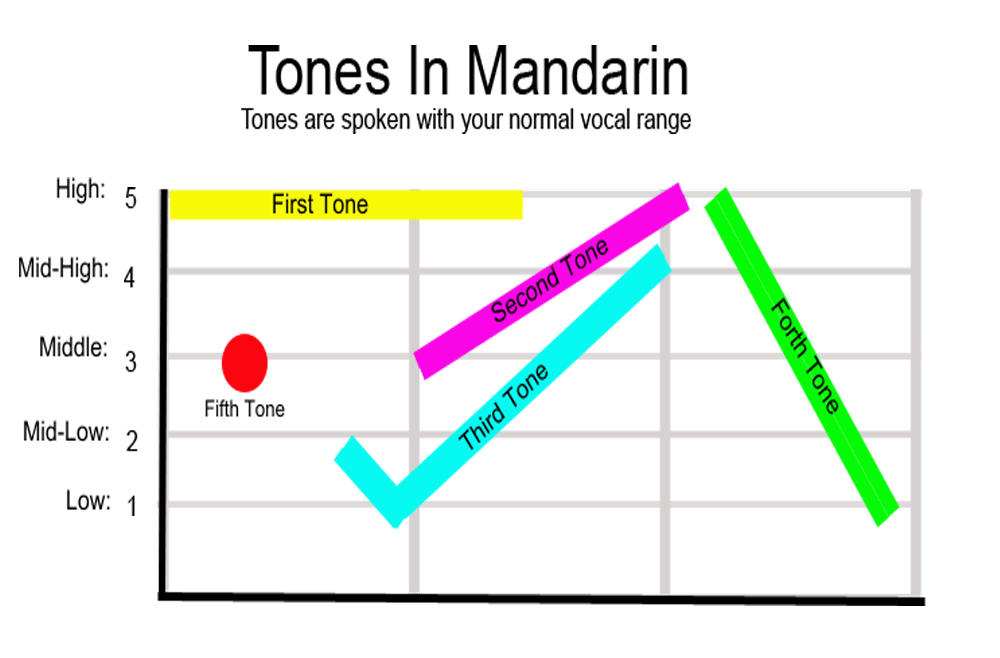 Tones are a fixed range of pitch.