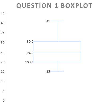 How to do box plot interpretation
