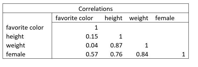 Correlation tables