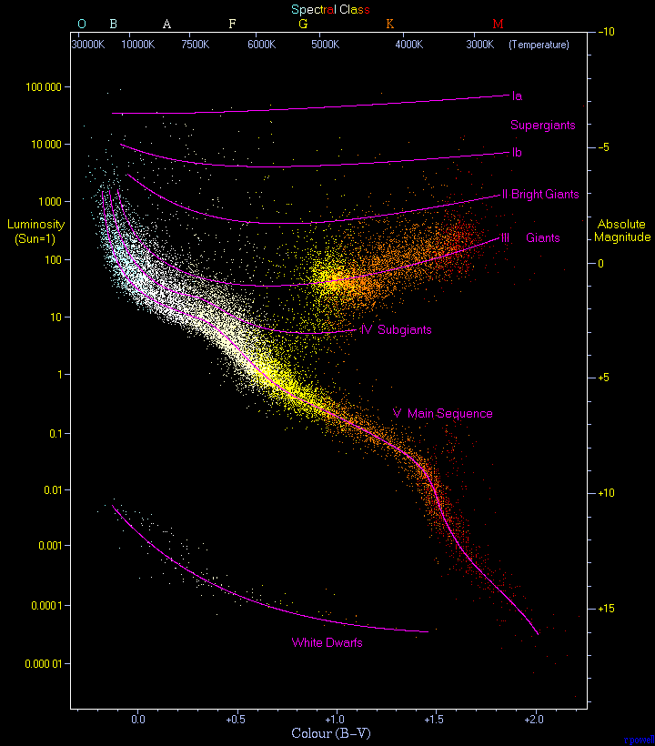 The HRD allows the charting of a star's life