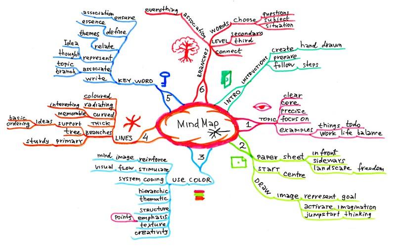 A mind map with the central topic circled in red and its seven branches coded in different colours and symbols. 