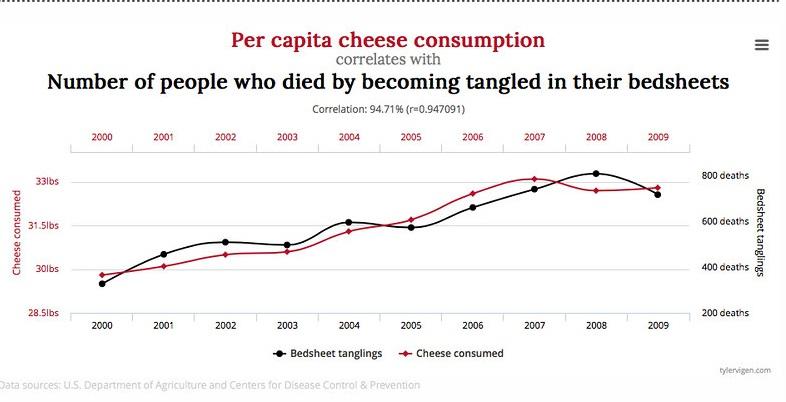 There's no correlation between the people who eat cheese and fall out of bed
