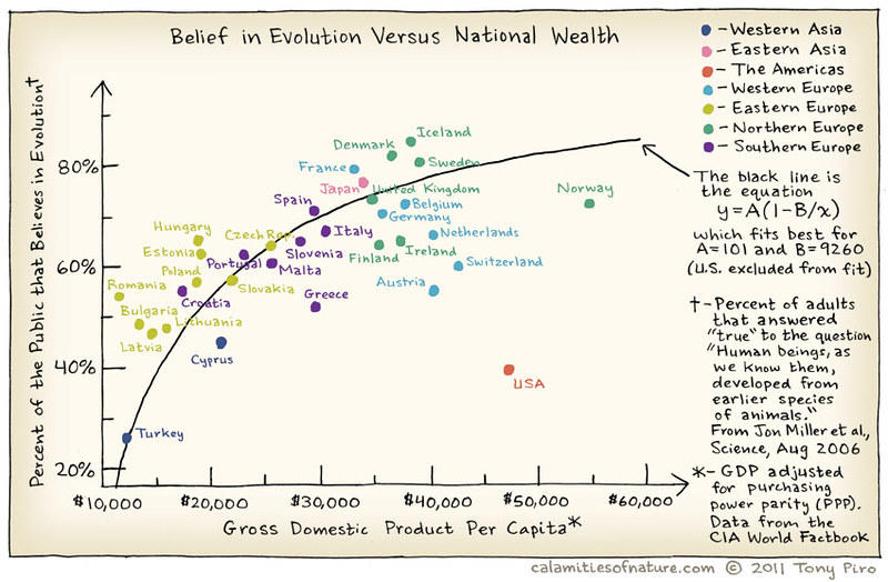 There seems to be a correlation between income and religious disbelief