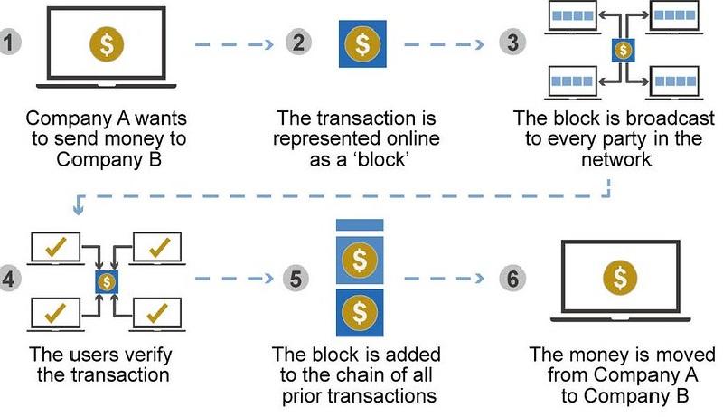 You can layer atop the blockchain