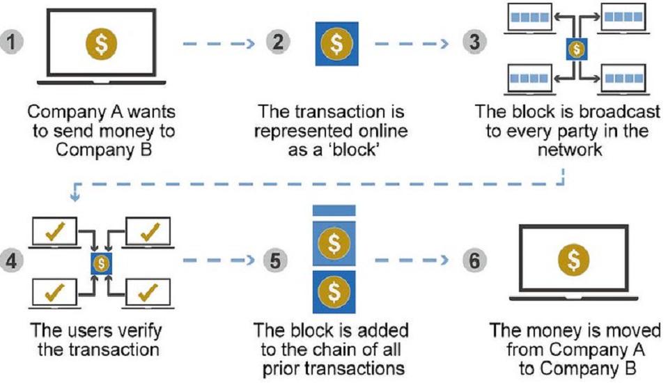 A diagram to explain blockchain