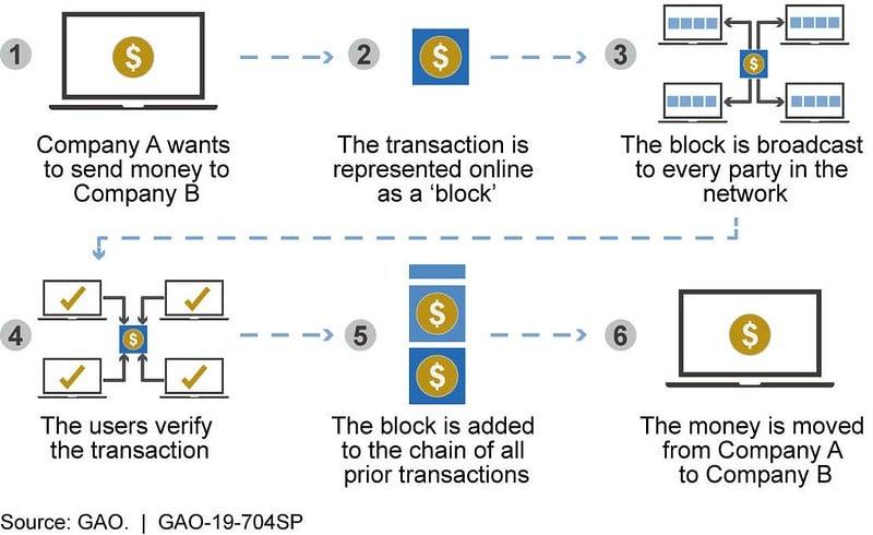 A diagram to demonstrate how blockchain works