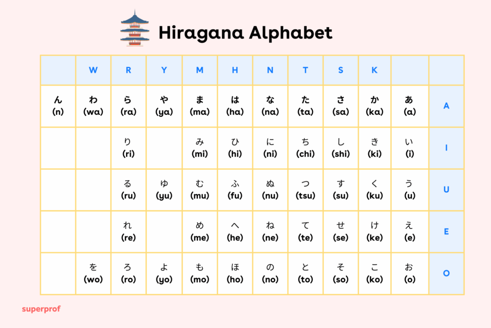 How to Learn Japanese Letters from Different Writing Systems
