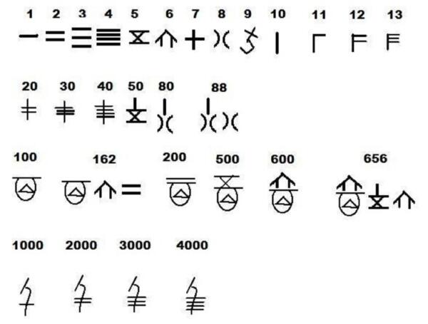 First Chinese Number Rods The History of Chinese Numbers